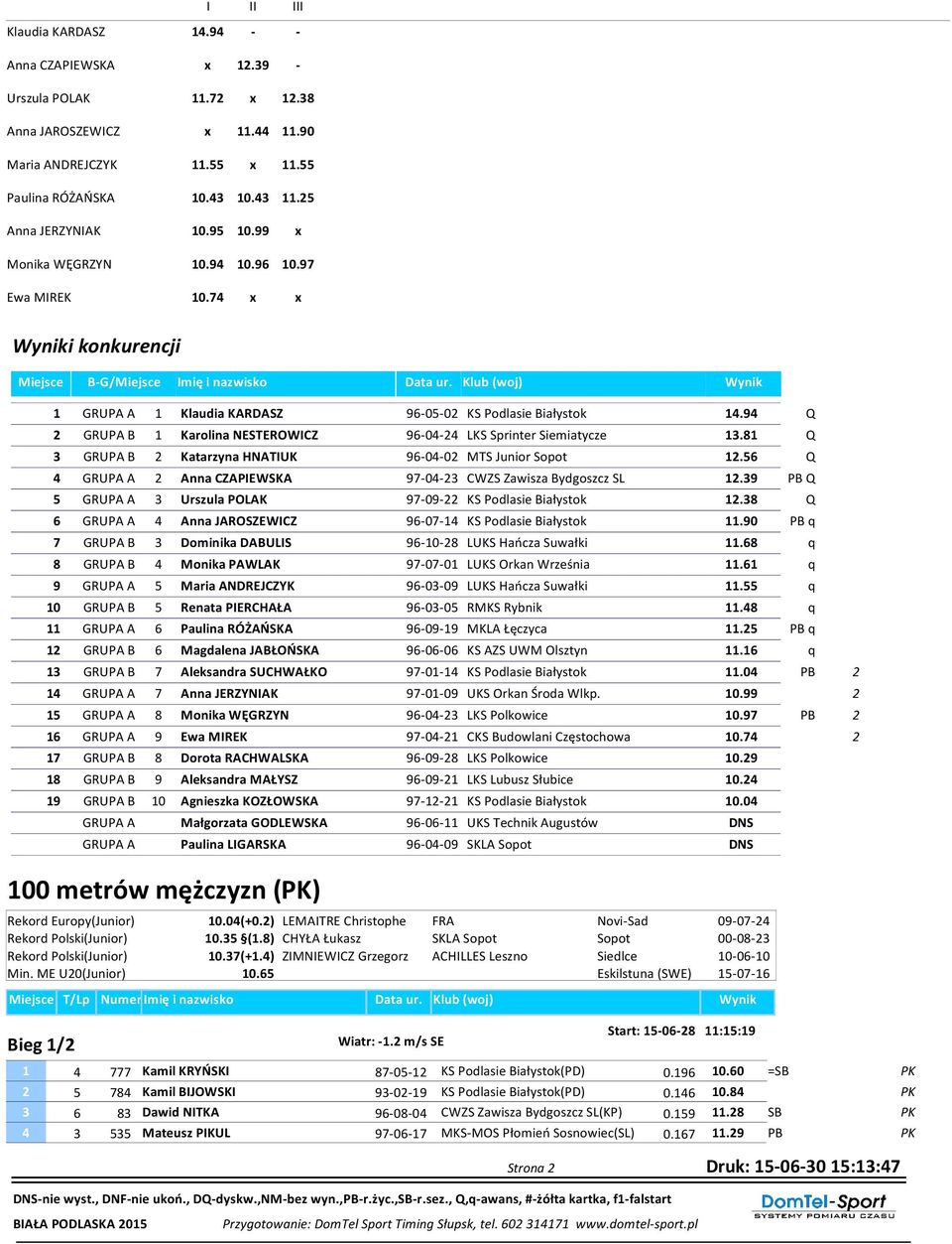 Klub (woj) Wynik 1 GRUPA A 1 Klaudia KARDASZ 96-05-0 KS Podlasie Białystok 14.94 Q GRUPA B 1 Karolina NESTEROWICZ 96-04-4 LKS Sprinter Siemiatycze 13.