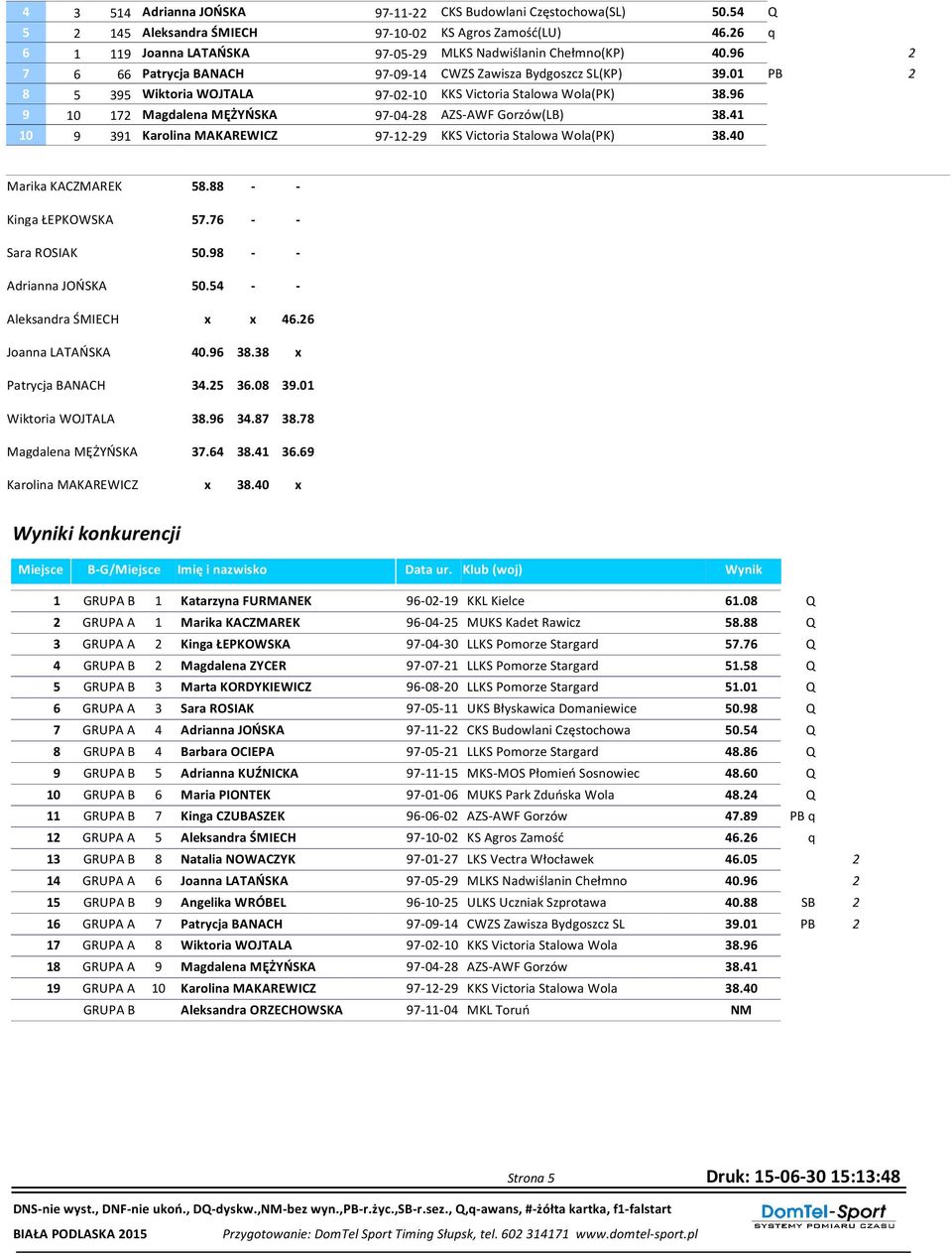 41 10 9 391 Karolina MAKAREWICZ 9-1-9 KKS Victoria Stalowa Wola(PK) 38.