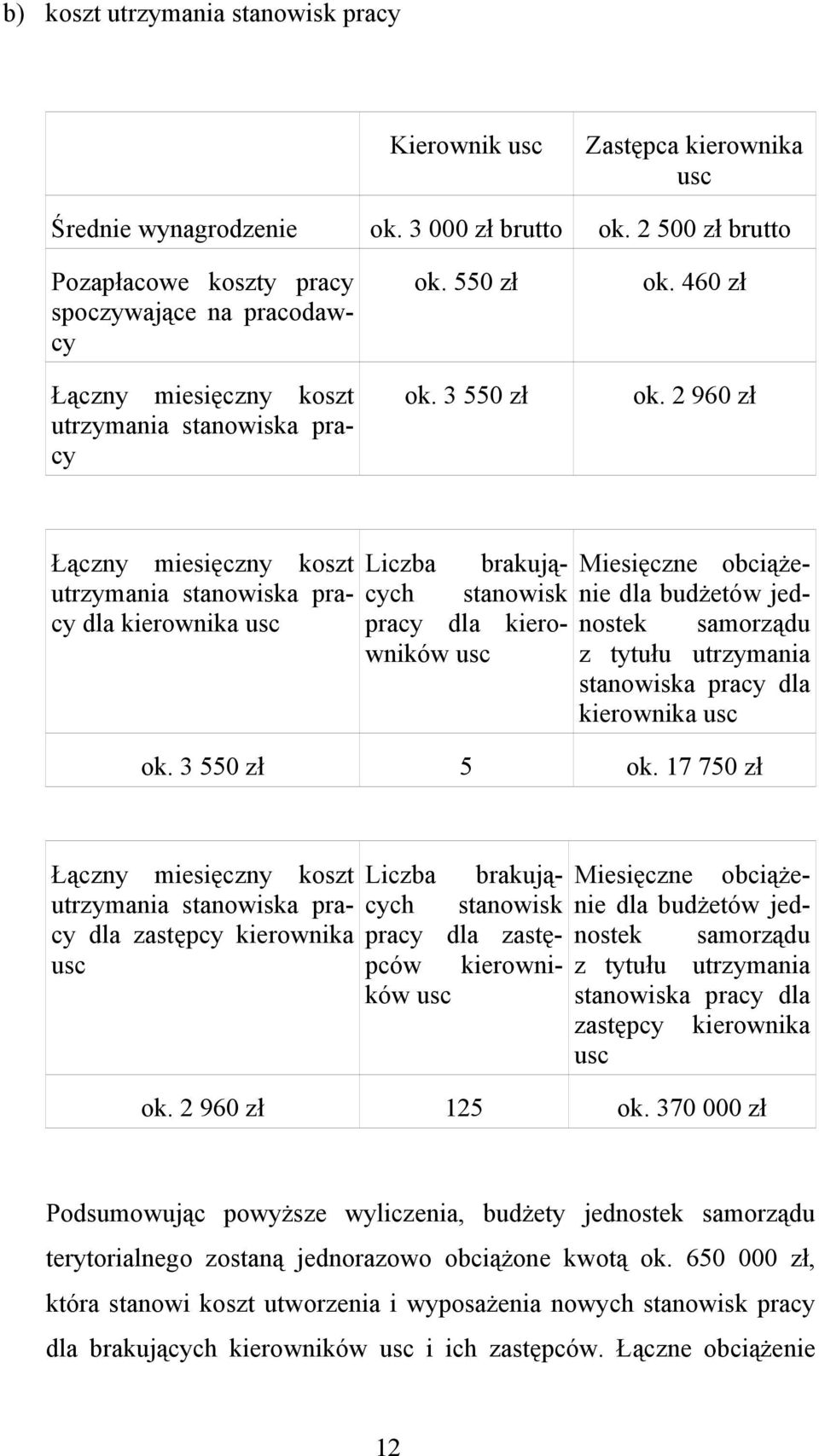 2 960 zł Łączny miesięczny koszt utrzymania stanowiska pracy dla kierownika usc Liczba brakujących stanowisk pracy dla kierowników usc Miesięczne obciążenie dla budżetów jednostek samorządu z tytułu