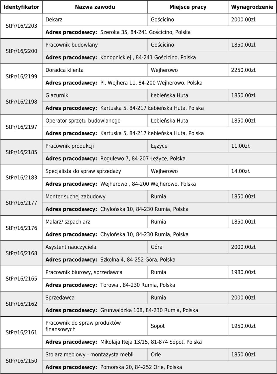 Wejhera 11, 84-200 Wejherowo, Polska Glazurnik Łebieńska Huta Adres pracodawcy: Kartuska 5, 84-217 Łebieńska Huta, Polska Operator sprzętu budowlanego Łebieńska Huta Adres pracodawcy: Kartuska 5,