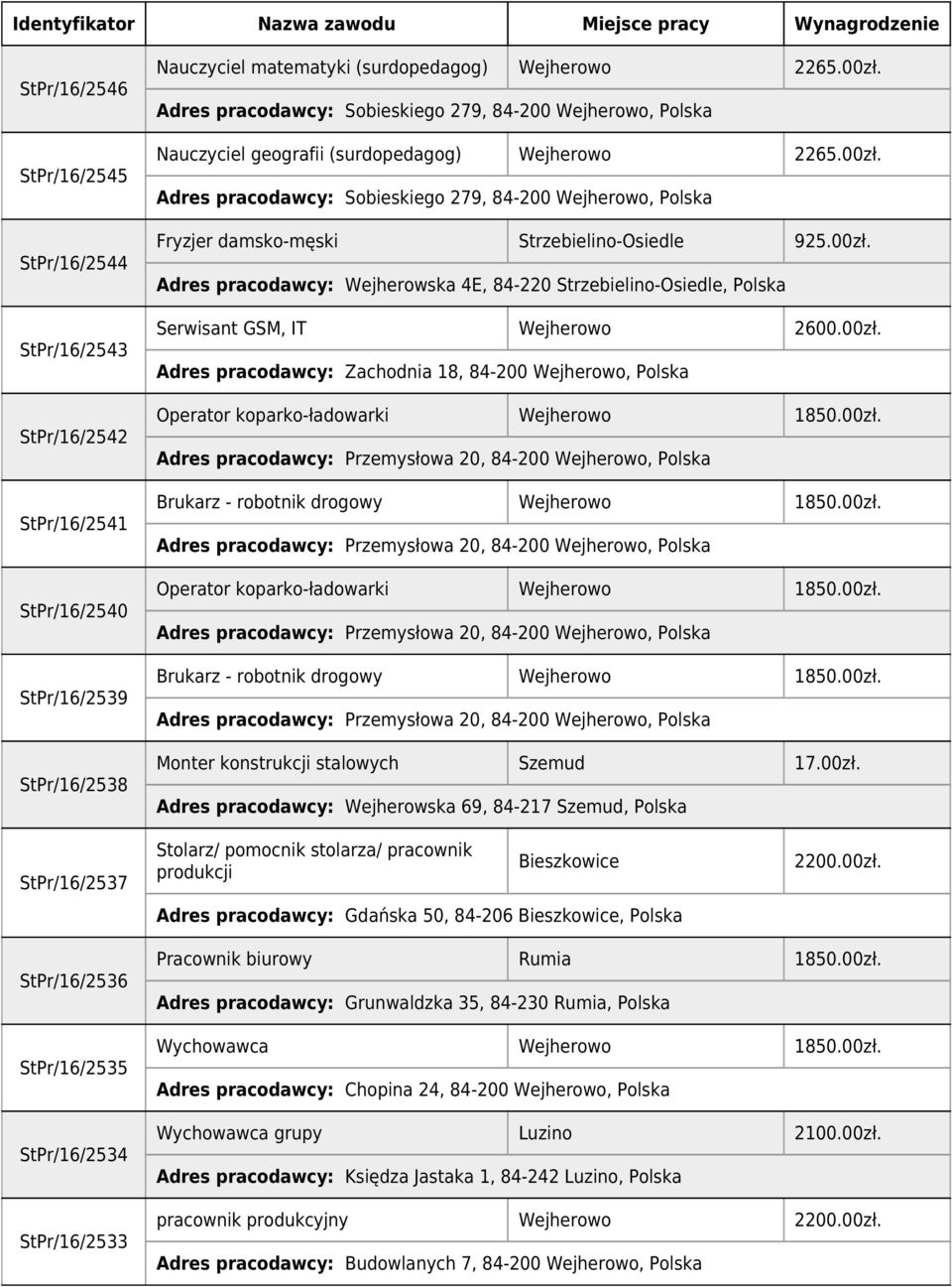 Adres pracodawcy: Sobieskiego 279, 84-200 Wejherowo, Polska Fryzjer damsko-męski Strzebielino-Osiedle 925.00zł.