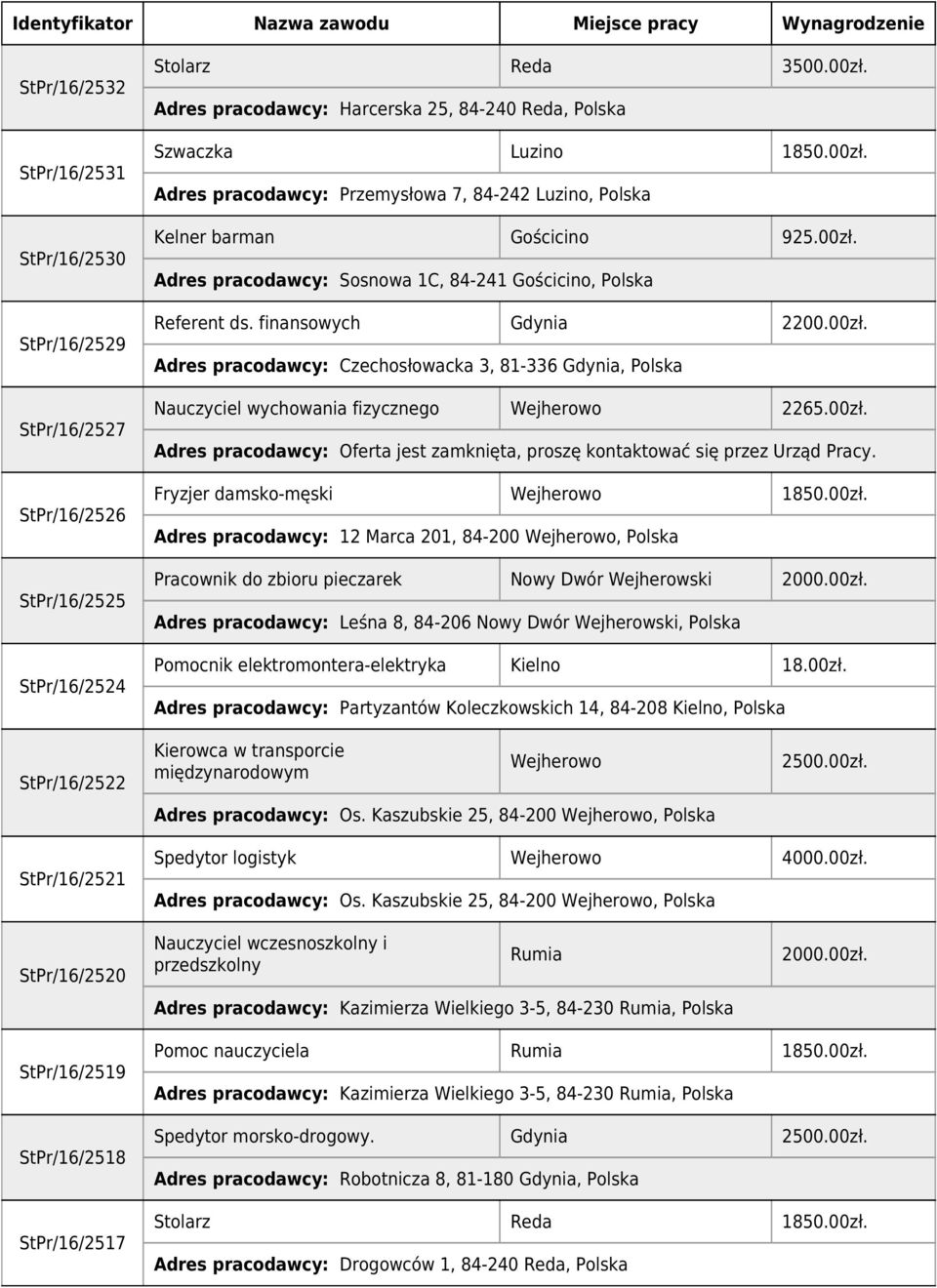 Adres pracodawcy: Sosnowa 1C, 84-241 Gościcino, Polska Referent ds. finansowych Gdynia 2200.00zł.