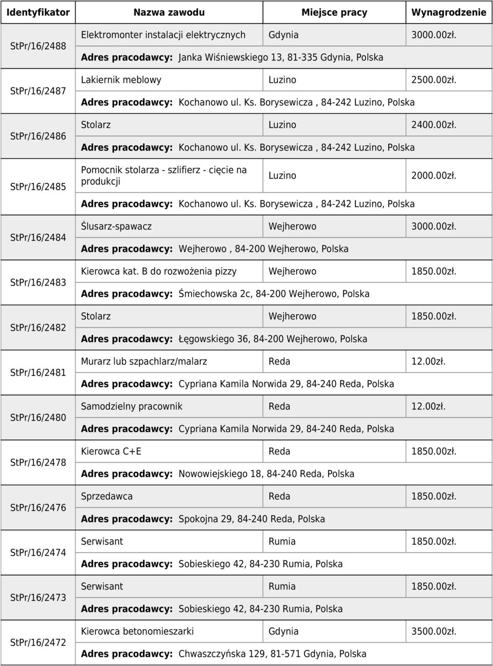 Borysewicza, 84-242 Luzino, Polska Stolarz Luzino 2400.00zł. Adres pracodawcy: Kochanowo ul. Ks.