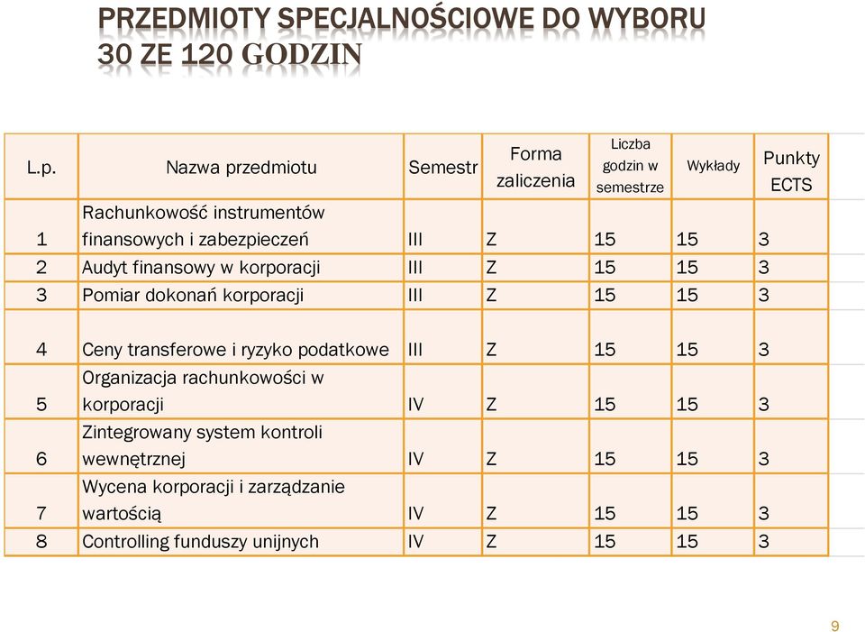 15 3 2 Audyt finansowy w korporacji III Z 15 15 3 3 Pomiar dokonań korporacji III Z 15 15 3 Punkty ECTS 4 Ceny transferowe i ryzyko podatkowe