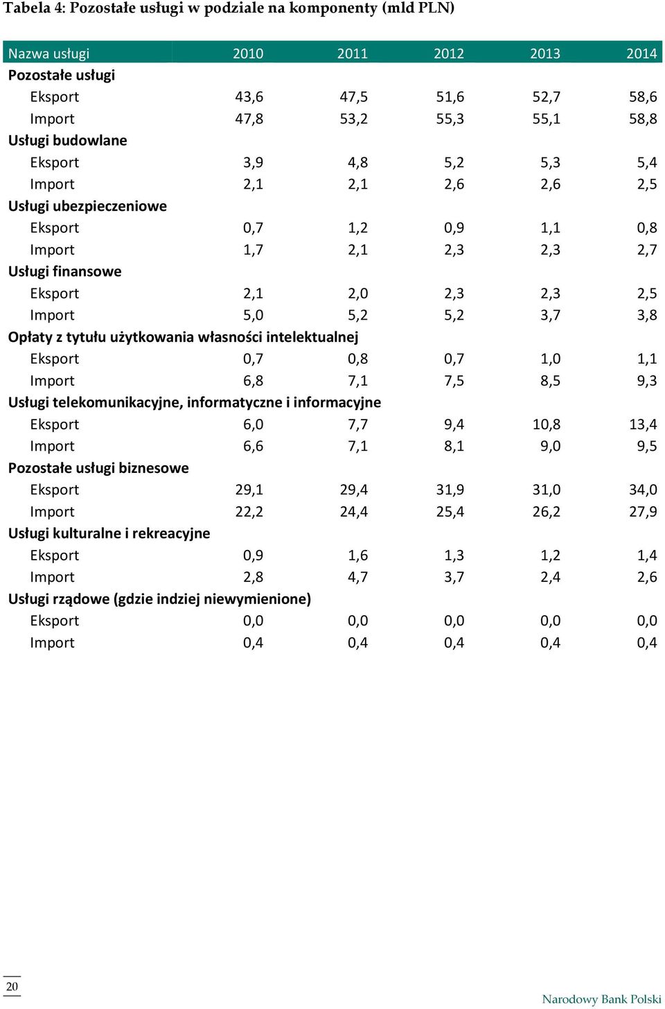 3,7 3,8 Opłaty z tytułu użytkowania własności intelektualnej Eksport 0,7 0,8 0,7 1,0 1,1 Import 6,8 7,1 7,5 8,5 9,3 Usługi telekomunikacyjne, informatyczne i informacyjne Eksport 6,0 7,7 9,4 10,8