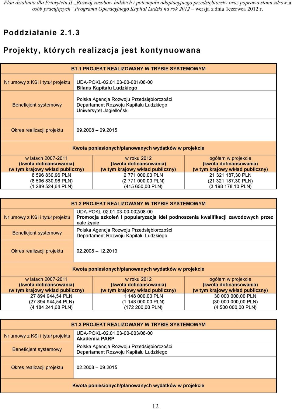 205 w latach 2007-20 8 596 830,96 PLN (8 596 830,96 PLN) ( 289 524,64 PLN) 2 77 000,00 PLN (2 77 000,00 PLN) (45 650,00 PLN) 2 32 87,30 PLN (2 32 87,30 PLN) (3 98 78,0 PLN) Nr umowy z KSI i tytuł