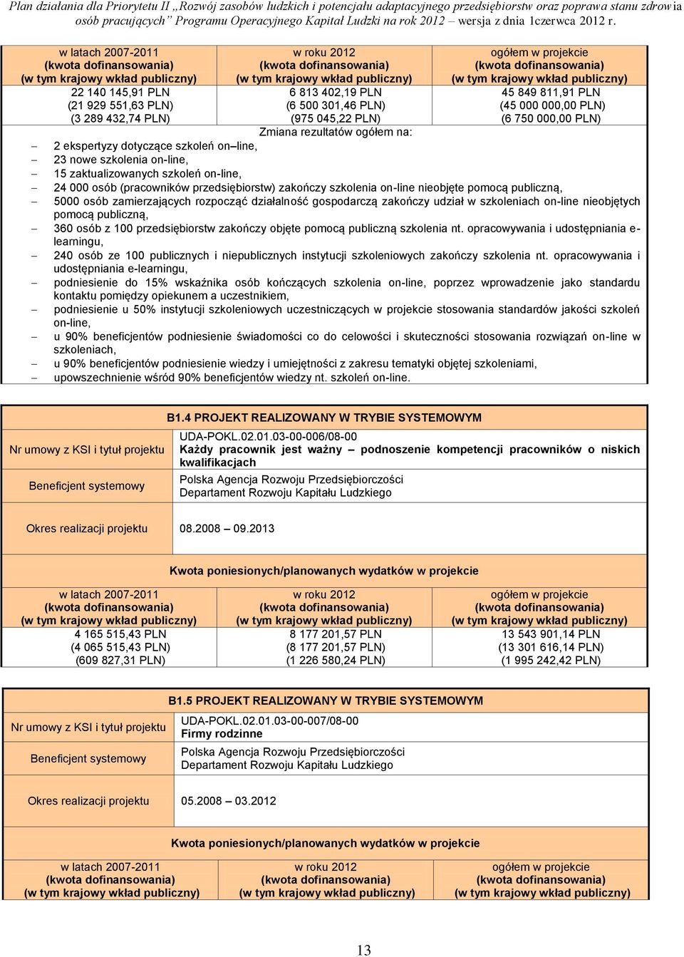 publiczną, 5000 osób zamierzających rozpocząć działalność gospodarczą zakończy udział w szkoleniach on-line nieobjętych pomocą publiczną, 360 osób z 00 przedsiębiorstw zakończy objęte pomocą