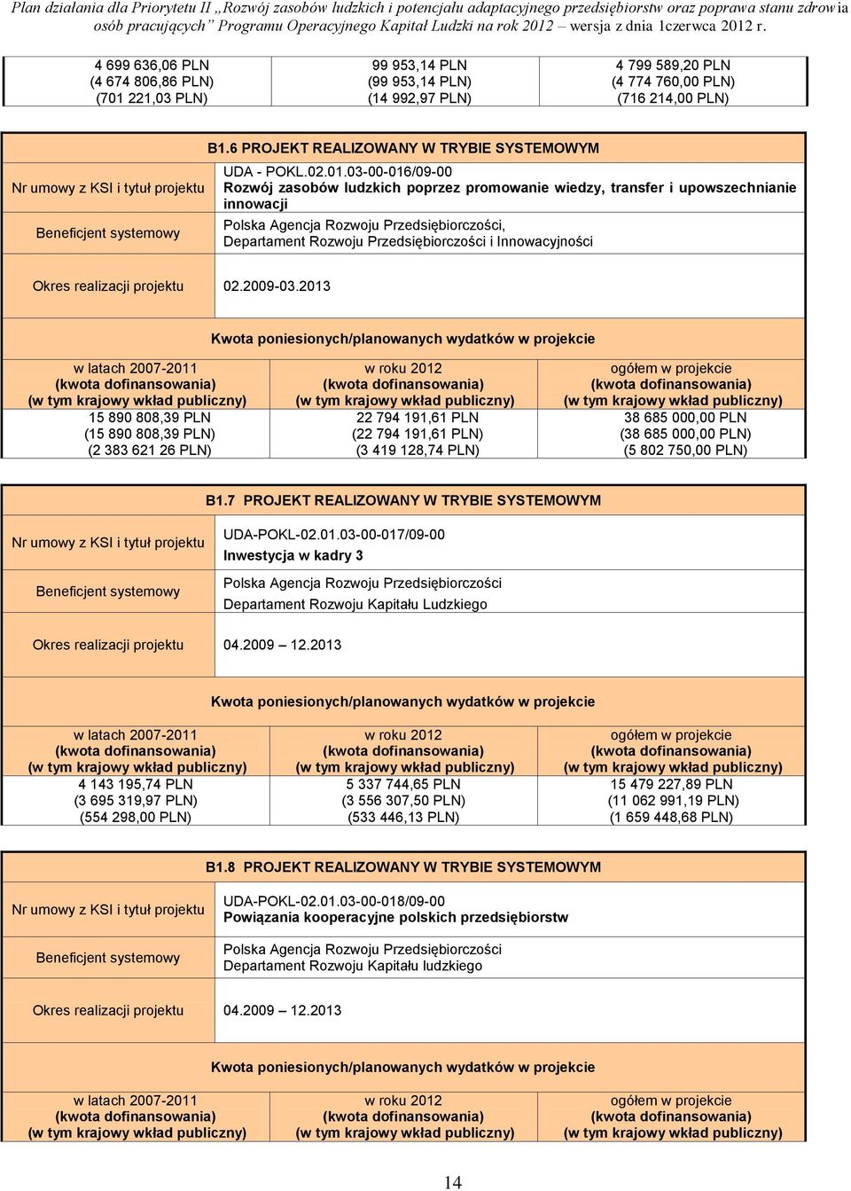 .0.03-00-06/09-00 Rozwój zasobów ludzkich poprzez promowanie wiedzy, transfer i upowszechnianie innowacji Polska Agencja Rozwoju Przedsiębiorczości, Departament Rozwoju Przedsiębiorczości i
