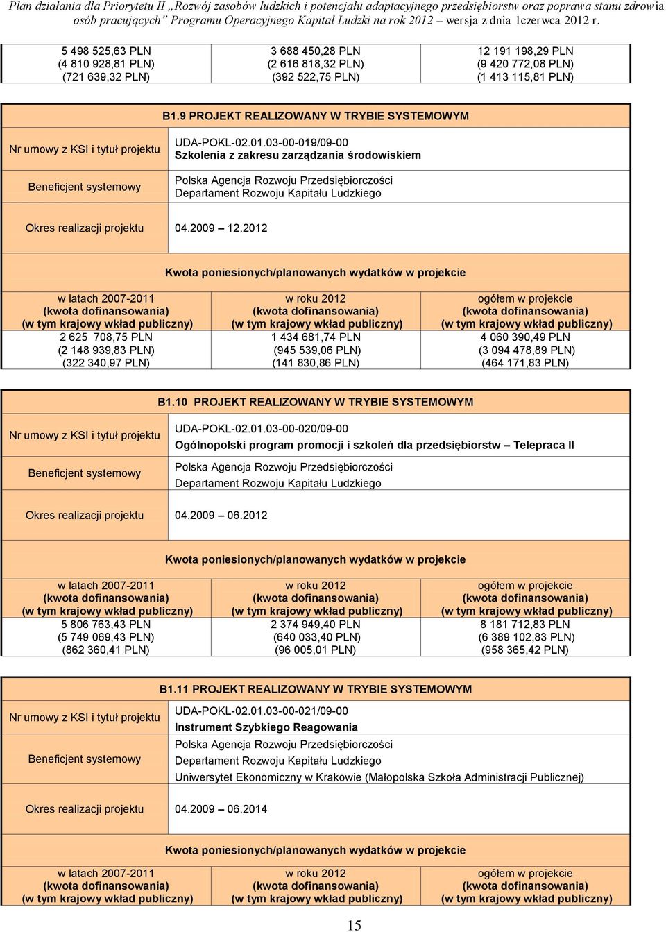 .0.03-00-09/09-00 Szkolenia z zakresu zarządzania środowiskiem Polska Agencja Rozwoju Przedsiębiorczości Departament Rozwoju Kapitału Ludzkiego Okres realizacji projektu 04.2009 2.