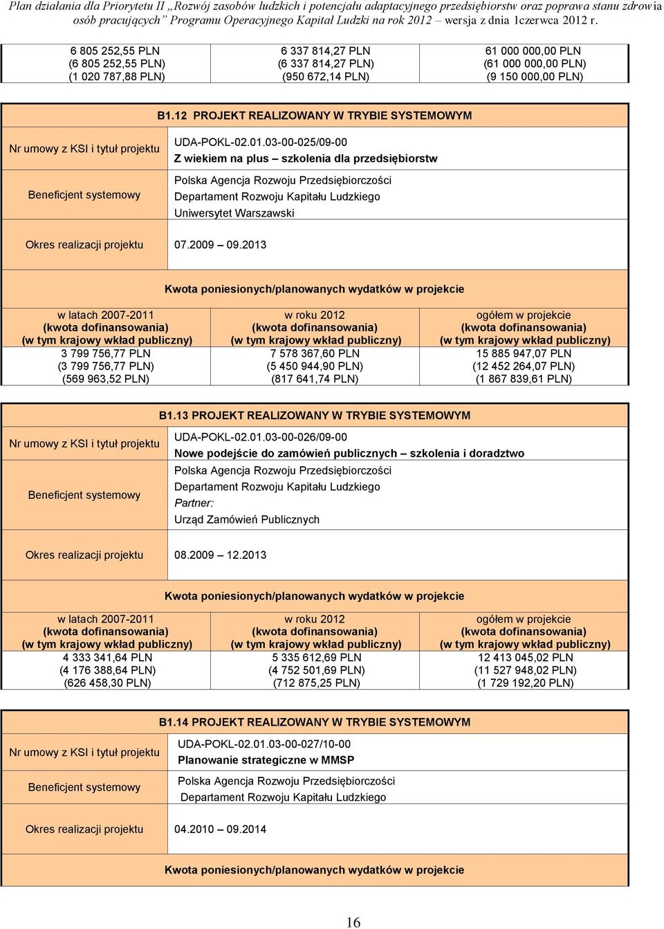 .0.03-00-025/09-00 Z wiekiem na plus szkolenia dla przedsiębiorstw Polska Agencja Rozwoju Przedsiębiorczości Departament Rozwoju Kapitału Ludzkiego Uniwersytet Warszawski Okres realizacji projektu 07.