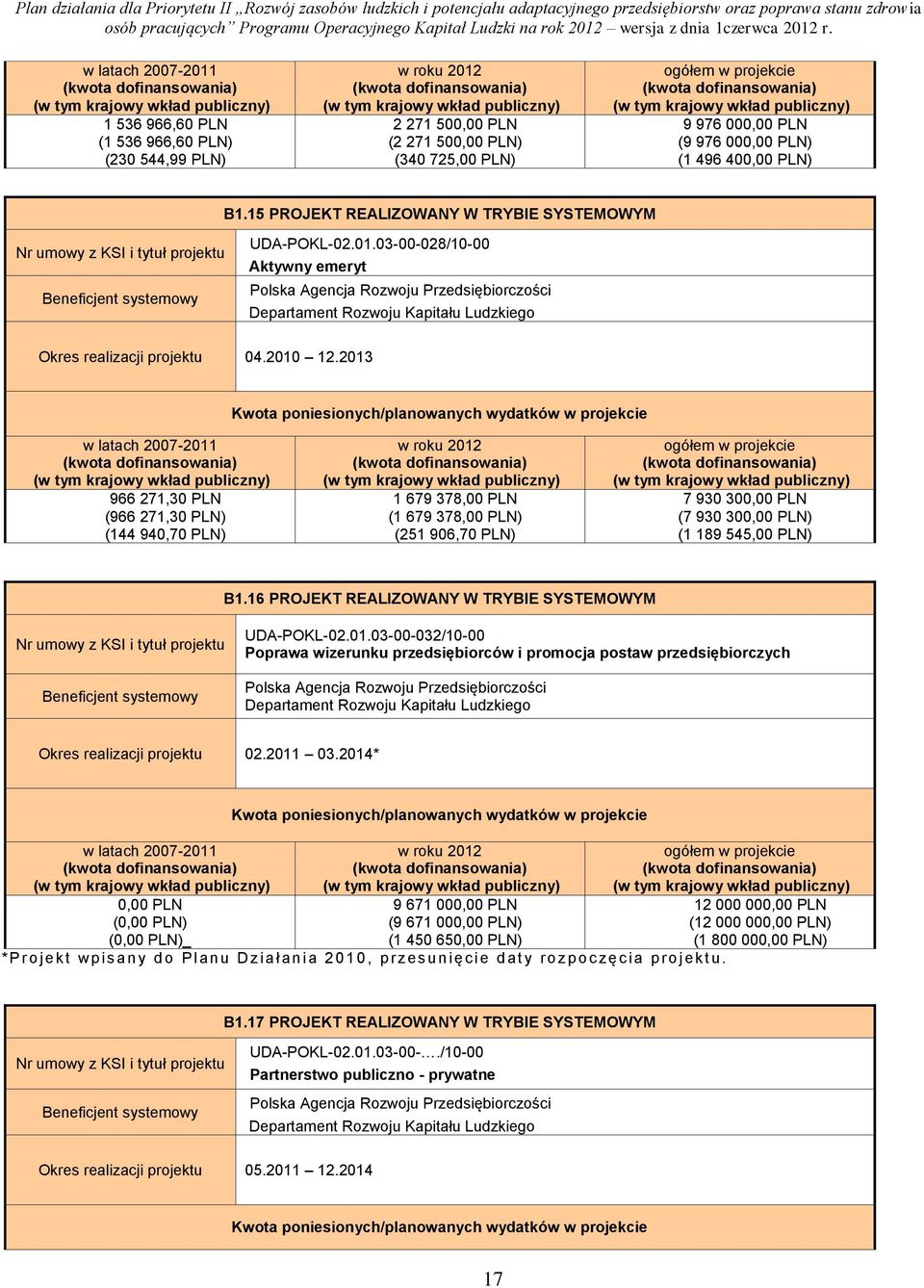 .0.03-00-028/0-00 Aktywny emeryt Polska Agencja Rozwoju Przedsiębiorczości Departament Rozwoju Kapitału Ludzkiego Okres realizacji projektu 04.200 2.