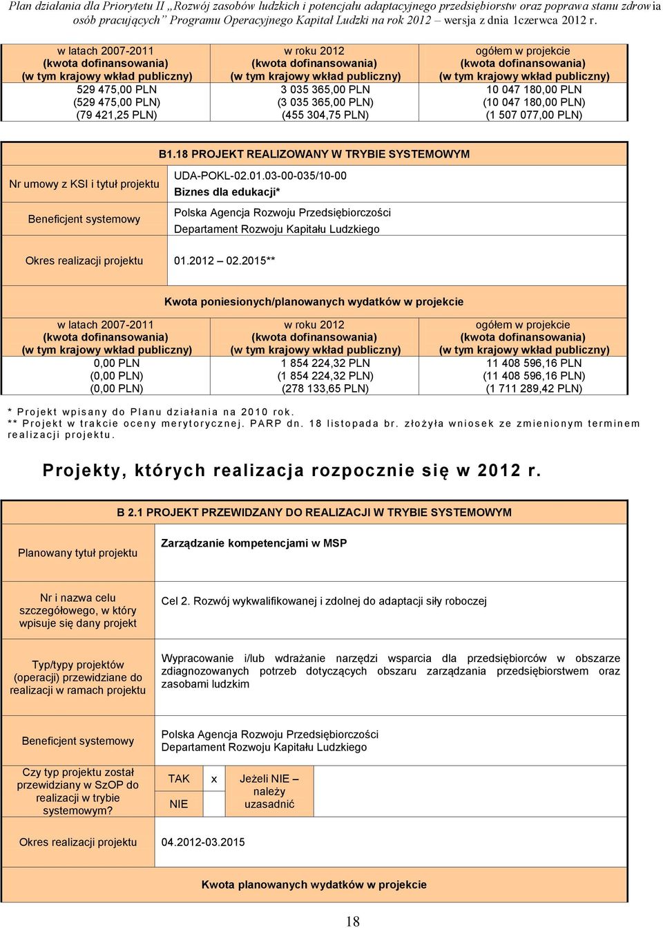 .0.03-00-035/0-00 Biznes dla edukacji* Polska Agencja Rozwoju Przedsiębiorczości Departament Rozwoju Kapitału Ludzkiego Okres realizacji projektu 0.202 02.
