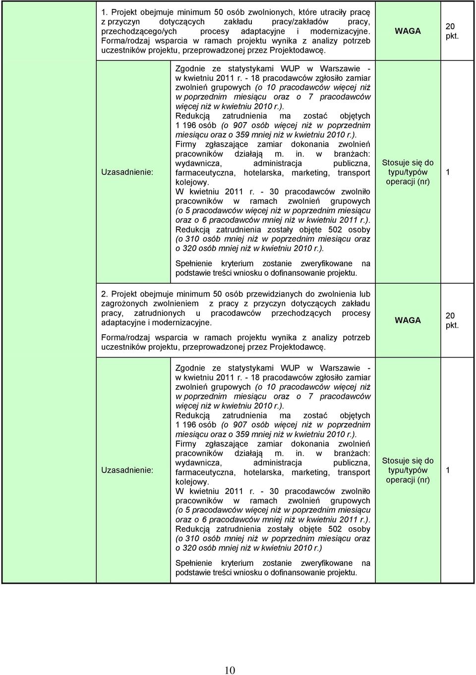 - 8 pracodawców zgłosiło zamiar zwolnień grupowych (o 0 pracodawców więcej niż w poprzednim miesiącu oraz o 7 pracodawców więcej niż w kwietniu 200 r.).