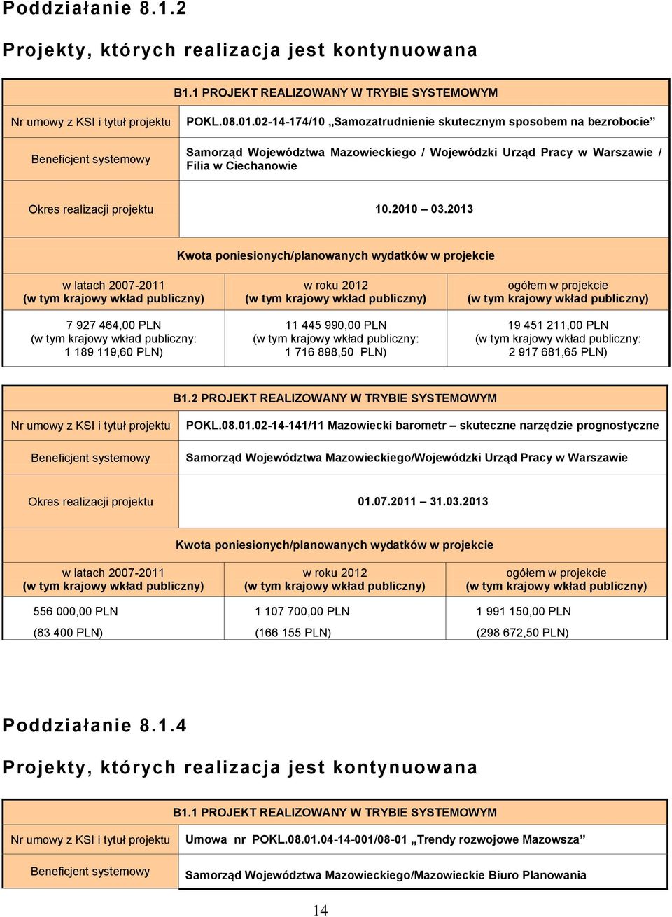 203 Kwota poniesionych/planowanych wydatków w projekcie w latach 2007-20 7 927 464,00 PLN 89 9,60 PLN) w roku 202 445 990,00 PLN 76 898,50 PLN) ogółem w projekcie 9 45 2,00 PLN 2 97 68,65 PLN) B.