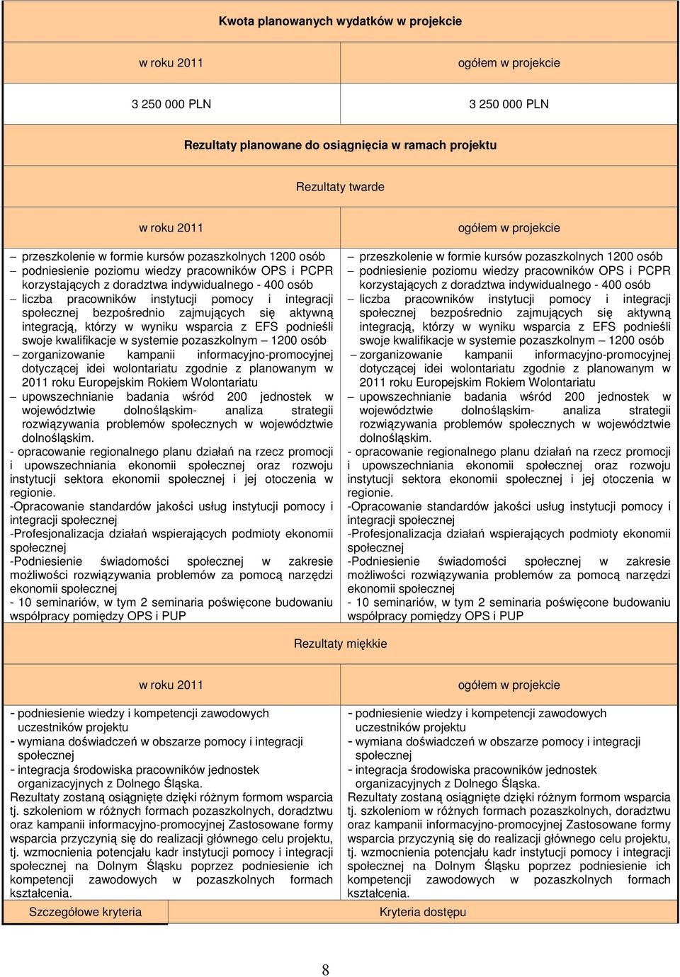 bezpośrednio zajmujących się aktywną integracją, którzy w wyniku wsparcia z EFS podnieśli swoje kwalifikacje w systemie pozaszkolnym 1200 osób zorganizowanie kampanii informacyjno-promocyjnej