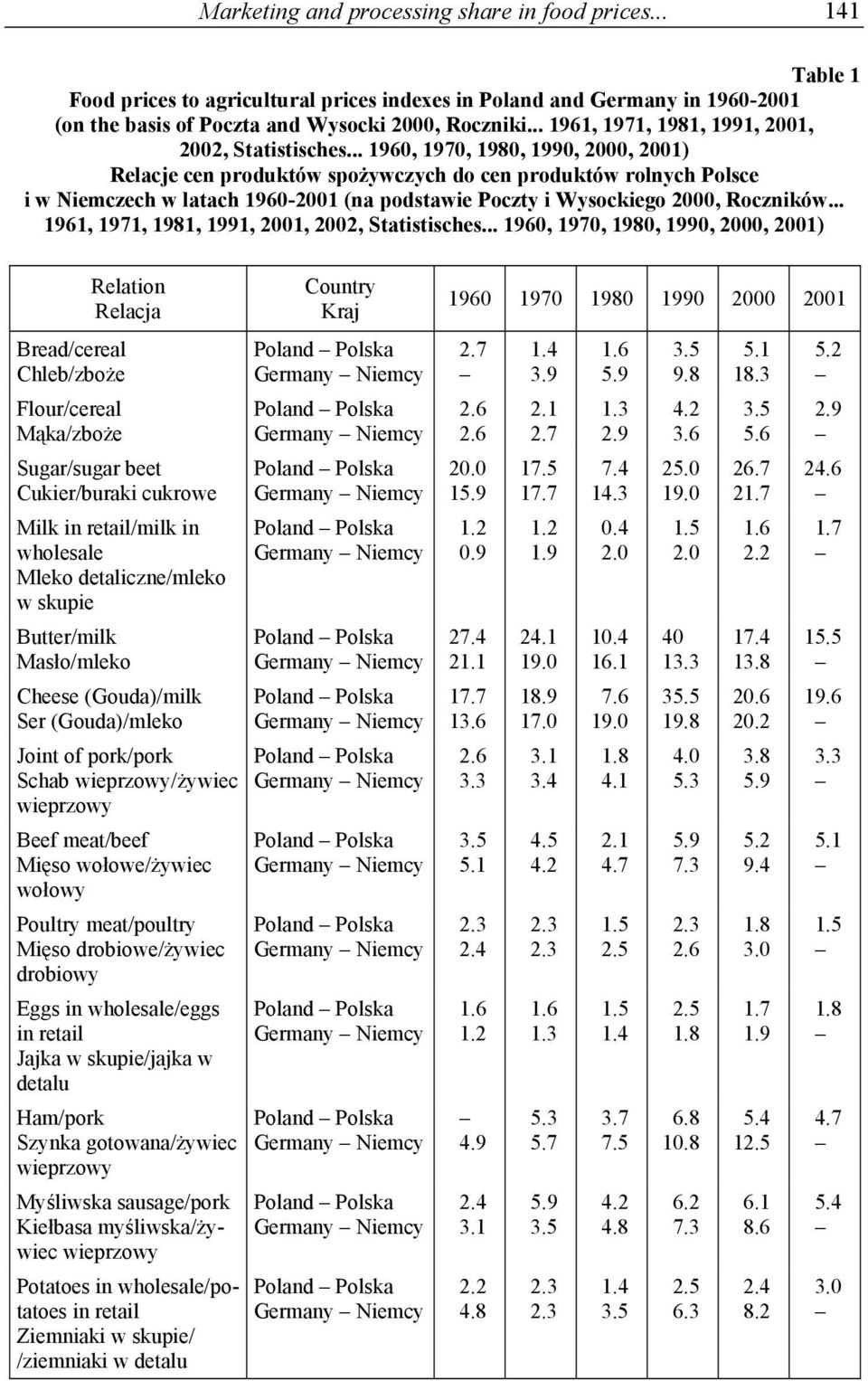 .. 1960, 1970, 1980, 1990, 2000, 2001) Relacje cen produktów spożywczych do cen produktów rolnych Polsce i w Niemczech w latach 1960-2001 (na podstawie Poczty i Wysockiego 2000, Roczników.
