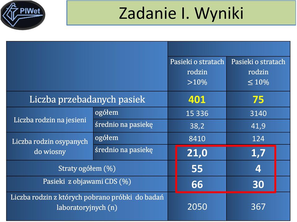 Pasieki o stratach rodzin rodzin >10% 10% przebadanych pasiek 401 75 ogółem 15336 3140 średnio na pasiekę 38,2