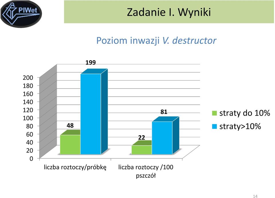 40 20 0 48 22 liczba roztoczy/próbkę liczba