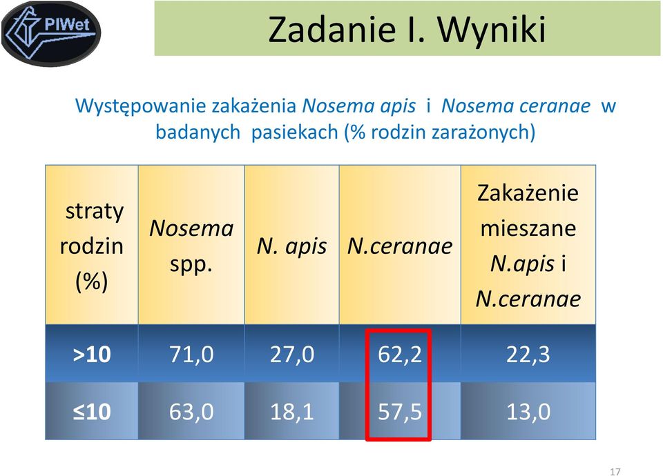 badanych pasiekach (% rodzin zarażonych) straty rodzin (%)