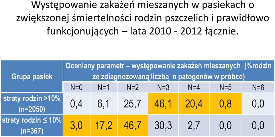 Grupa pasiek Oceniany parametr występowanie zakażeń mieszanych (%rodzin ze zdiagnozowaną liczbą n