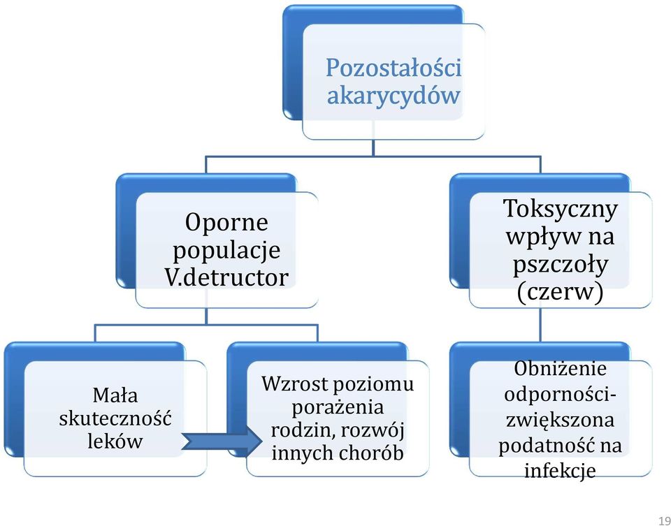 skuteczność leków Wzrost poziomu porażenia rodzin,