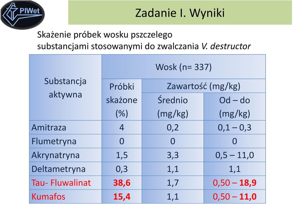 destructor Wosk(n= 337) Zawartość (mg/kg) Średnio (mg/kg) Od do (mg/kg) Amitraza 4 0,2