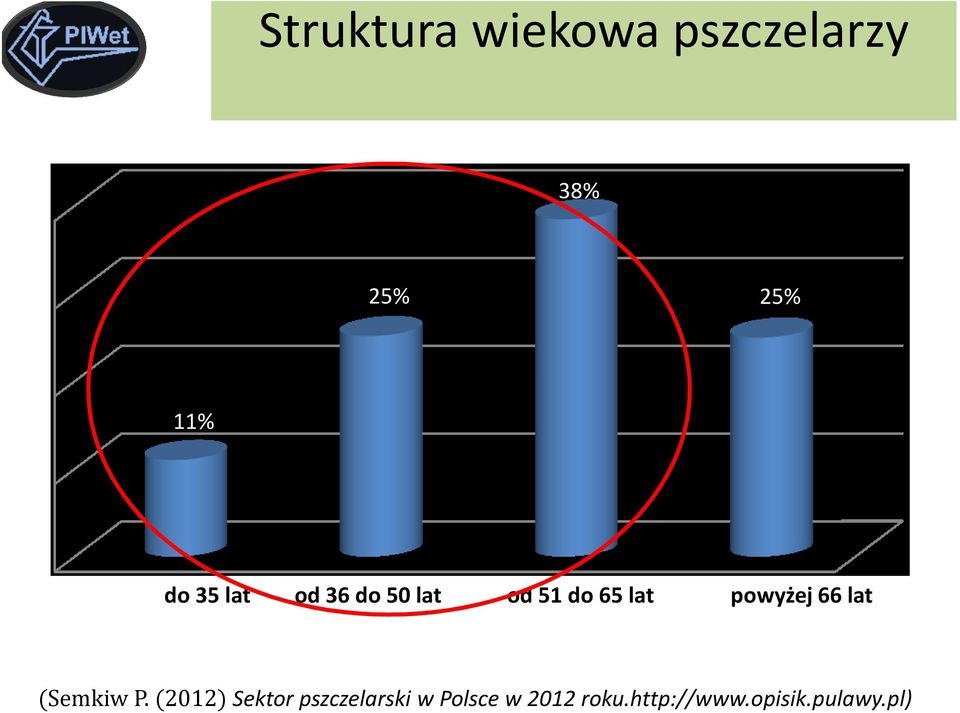 powyżej 66 lat (Semkiw P.