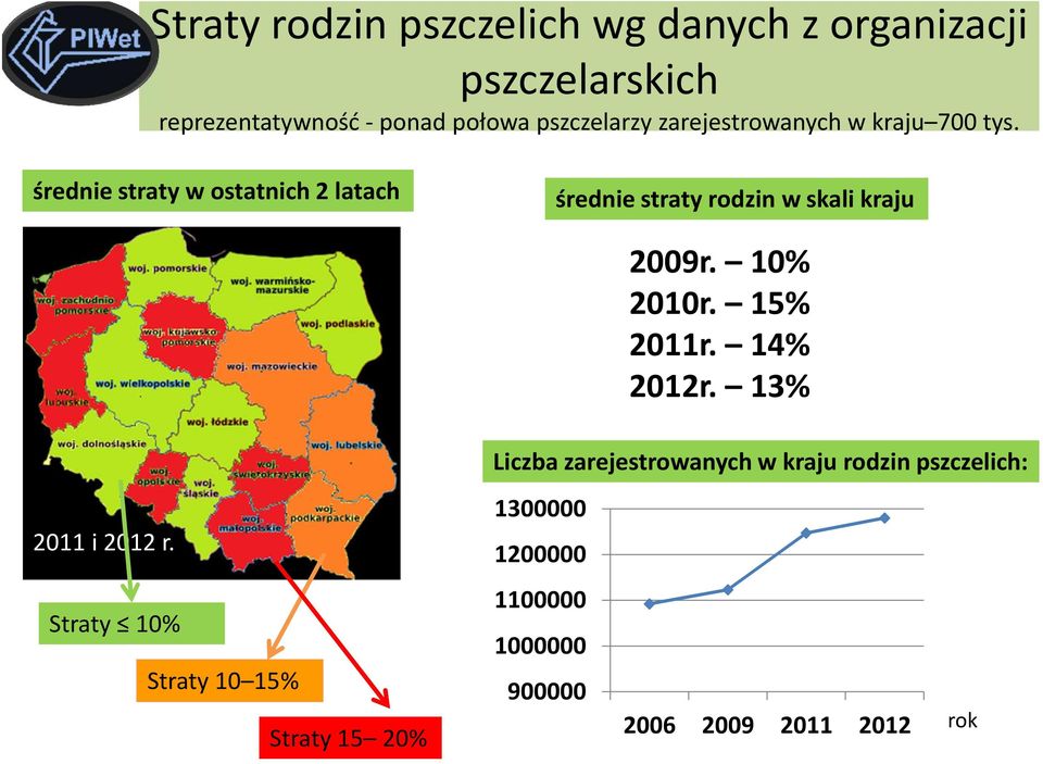 średnie straty w ostatnich 2 latach średnie straty rodzin w skali kraju 2009r. 10% 2010r. 15% 2011r. 14% 2012r.