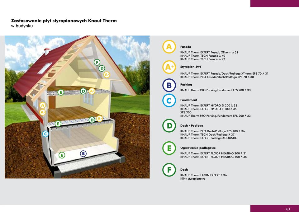 XPRT HYDRO D 200 λ 33 KNAUF Therm XPRT HYDRO F 100 λ 35 XPS 300 KNAUF Therm PRO Parking/Fundament PS 200 λ 33 Dach / Podłoga KNAUF Therm PRO Dach/Podłoga PS 100 λ 36 KNAUF Therm TCH