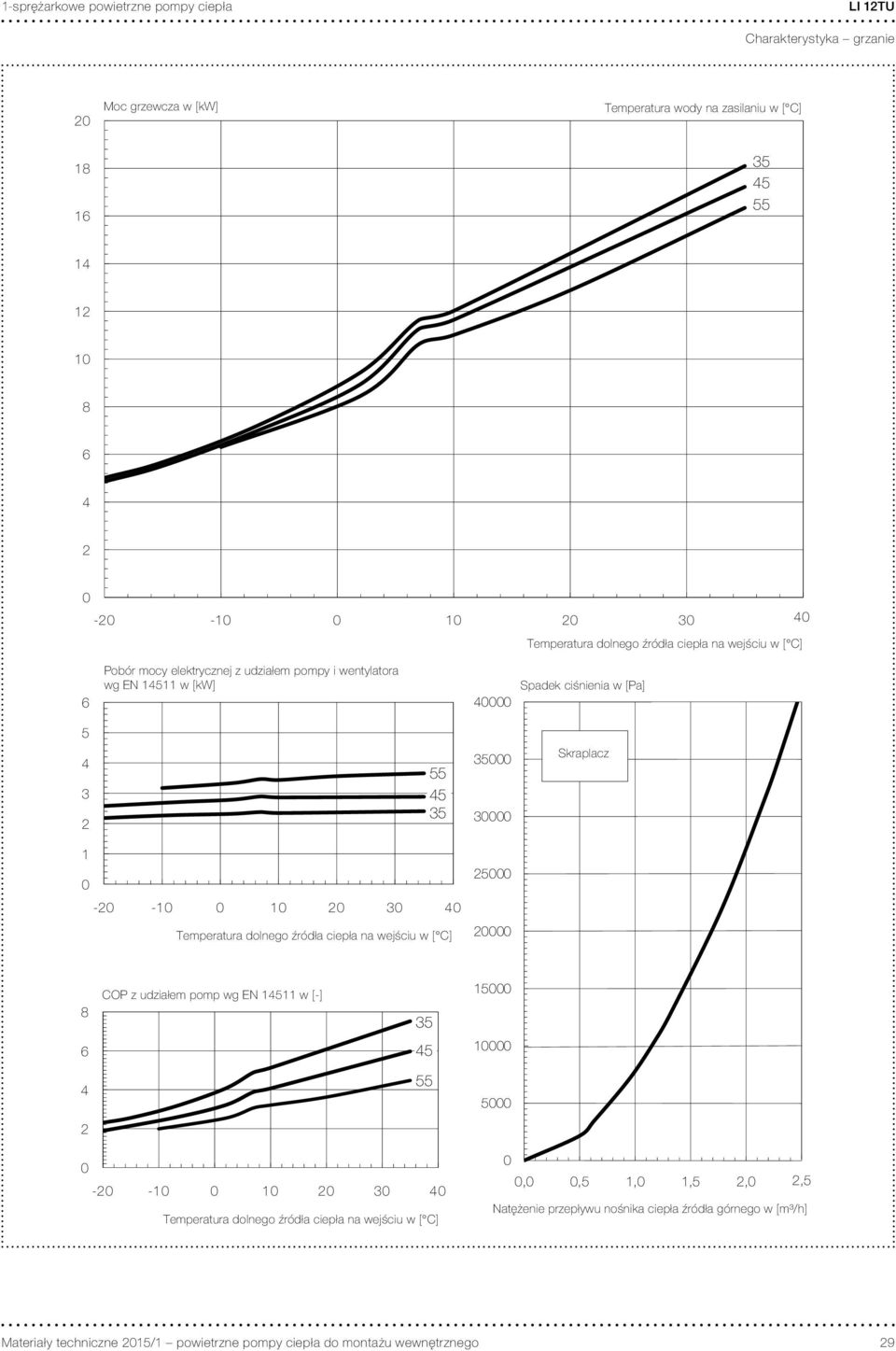 Temperatura dolnego źródła ciepła na wejściu w [ C] 5 8 COP z udziałem pomp wg EN 5 w [-] 5 6 5 5 - - Temperatura dolnego źródła ciepła na wejściu w [ C],,5,,5,,5 Natężenie przepływu nośnika