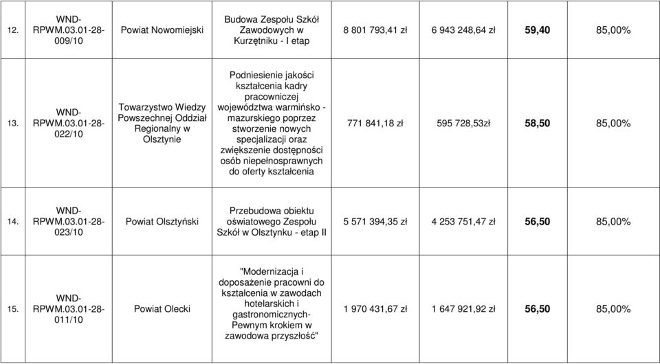 zwiększenie dostępności osób niepełnosprawnych do oferty kształcenia 771 841,18 zł 595 728,53zł 58,50 85,00% 14.