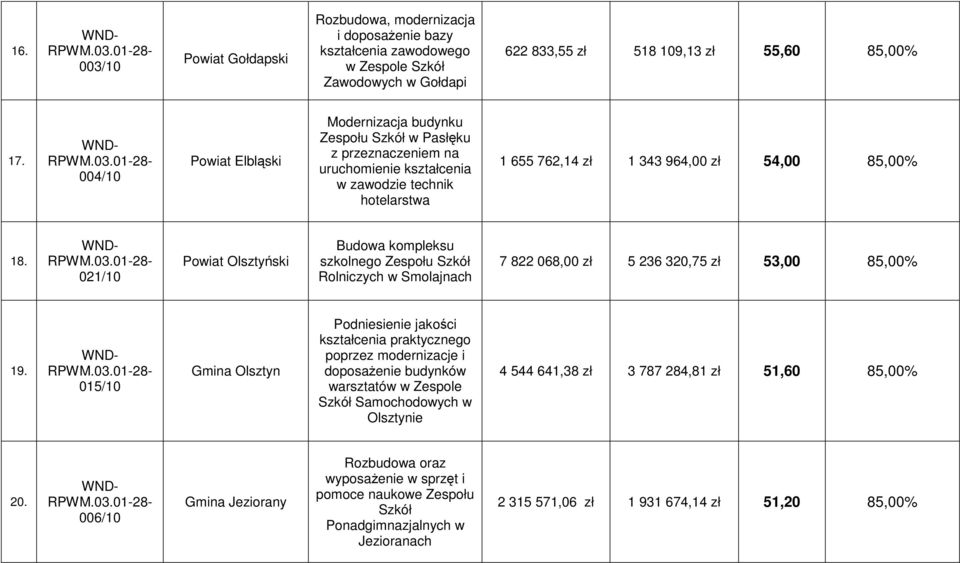 021/10 Powiat Olsztyński Budowa kompleksu szkolnego Zespołu Szkół Rolniczych w Smolajnach 7 822 068,00 zł 5 236 320,75 zł 53,00 85,00% 19.