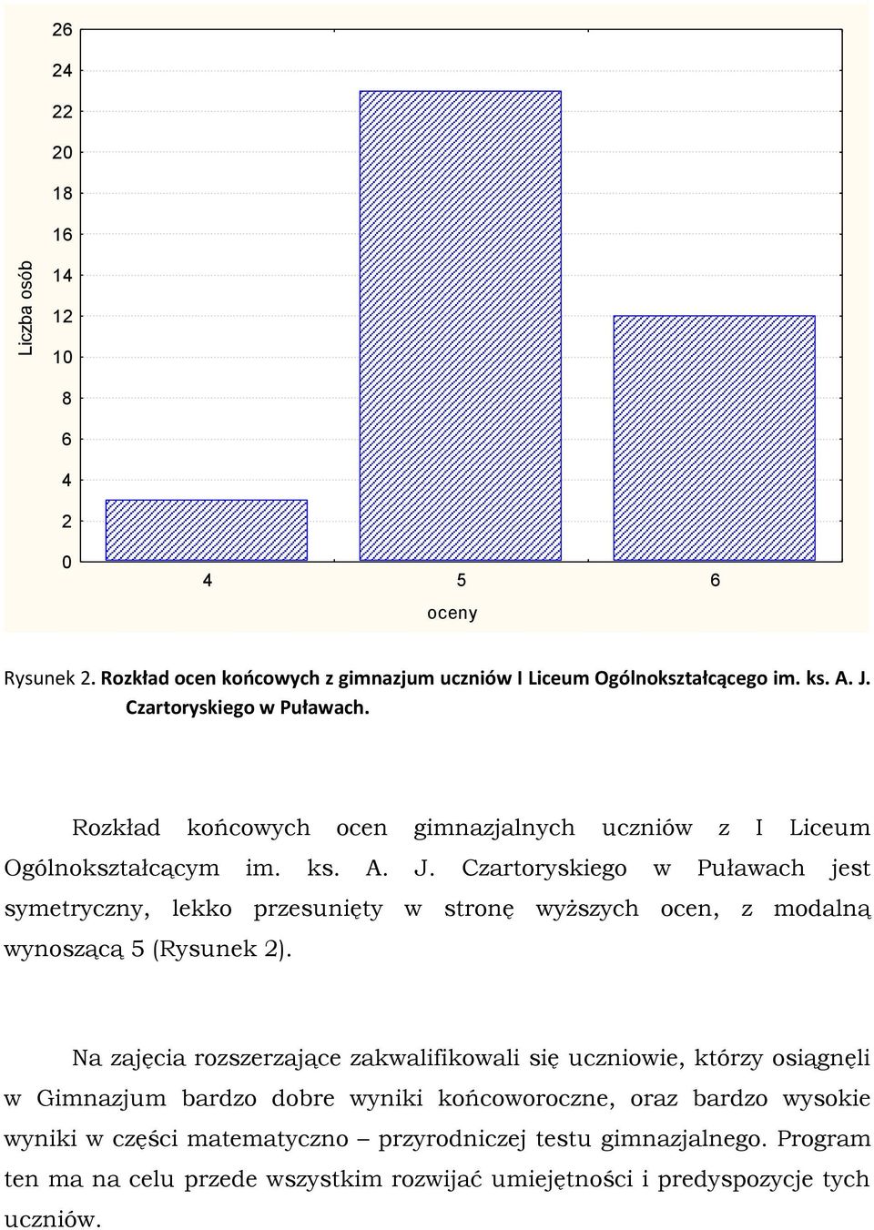 Czartoryskiego w Puławach jest symetryczny, lekko przesunięty w stronę wyższych ocen, z modalną wynoszącą 5 (Rysunek ).
