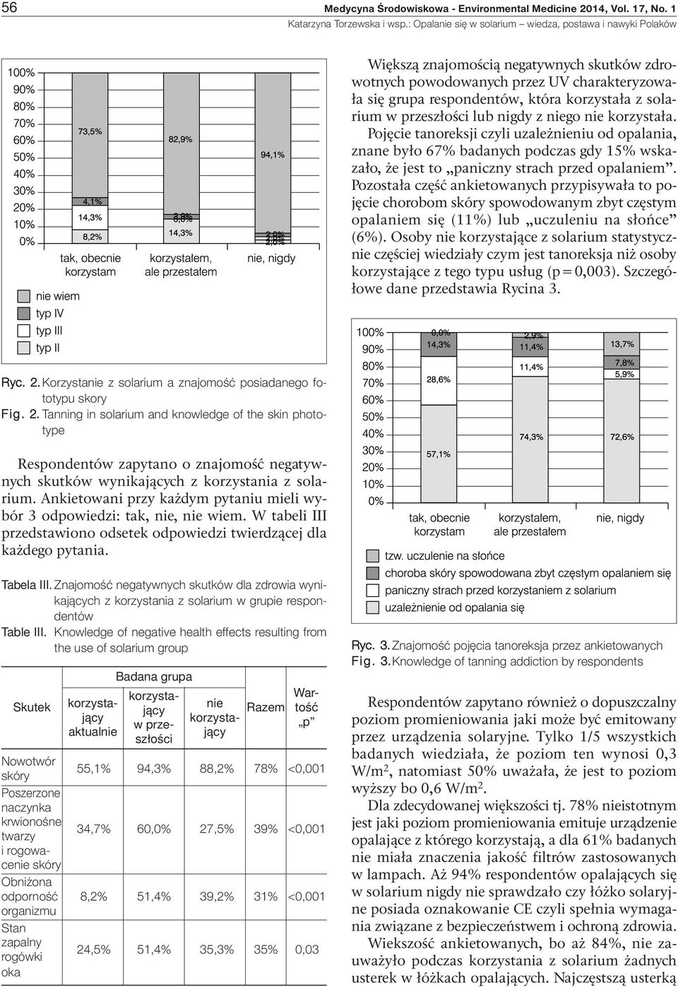 Pojęcie tanoreksji czyli uzależnieniu od opalania, znane było 67% badanych podczas gdy 15% wskazało, że jest to paniczny strach przed opalaniem.