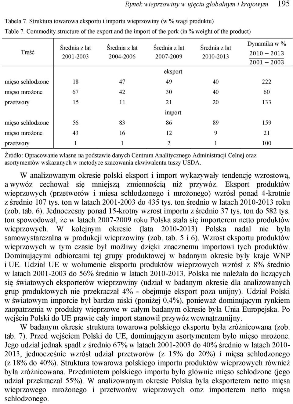 schłodzone 56 83 86 89 159 mięso mrożone 43 16 12 9 21 przetwory 1 1 2 1 100 Źródło: Opracowanie własne na podstawie danych Centrum Analitycznego Administracji Celnej oraz asortymentów wskazanych w