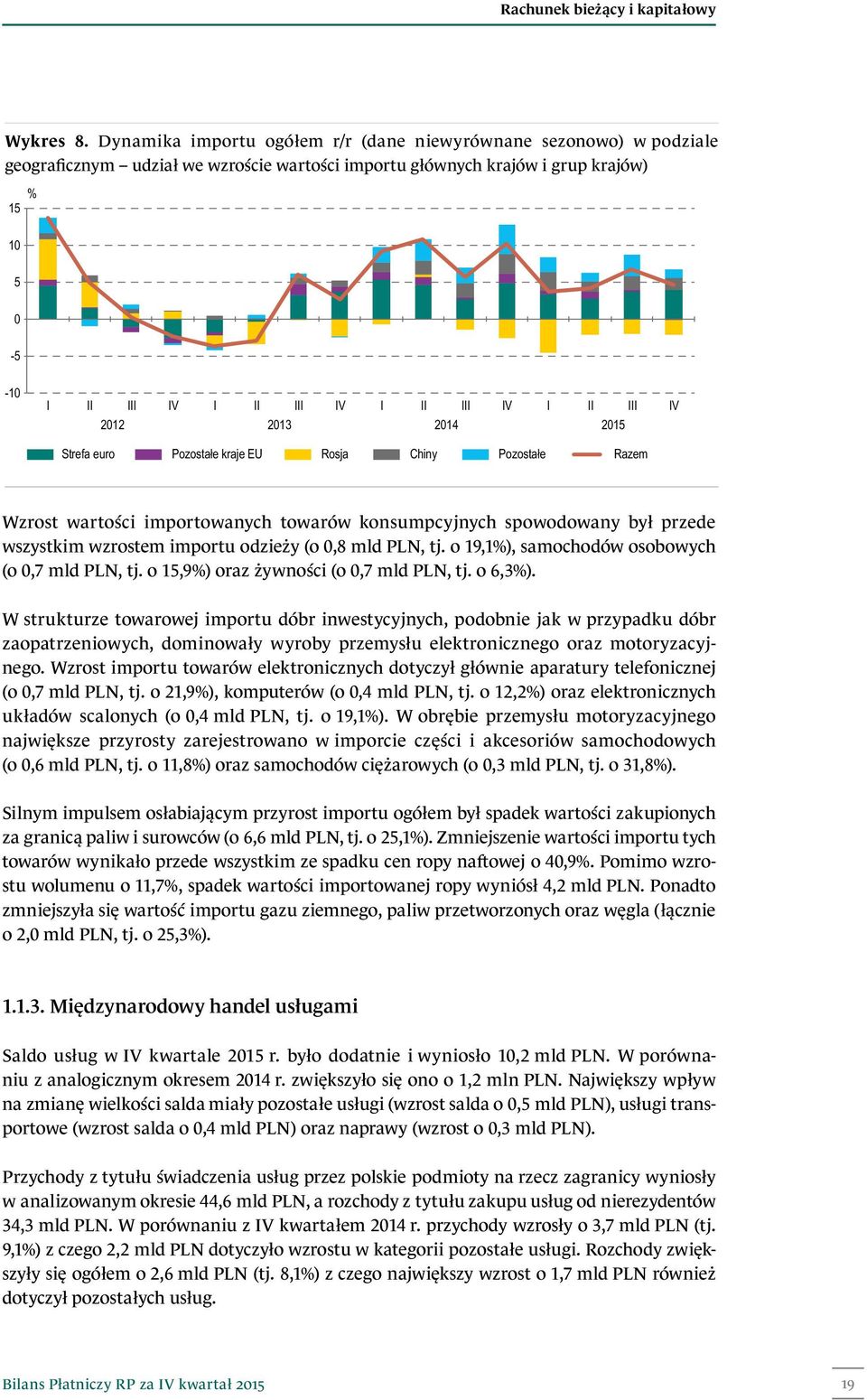 IV I II III IV 2012 2013 2014 2015 Strefa euro Pozostałe kraje EU Rosja Chiny Pozostałe Razem Wzrost wartości importowanych towarów konsumpcyjnych spowodowany był przede wszystkim wzrostem importu