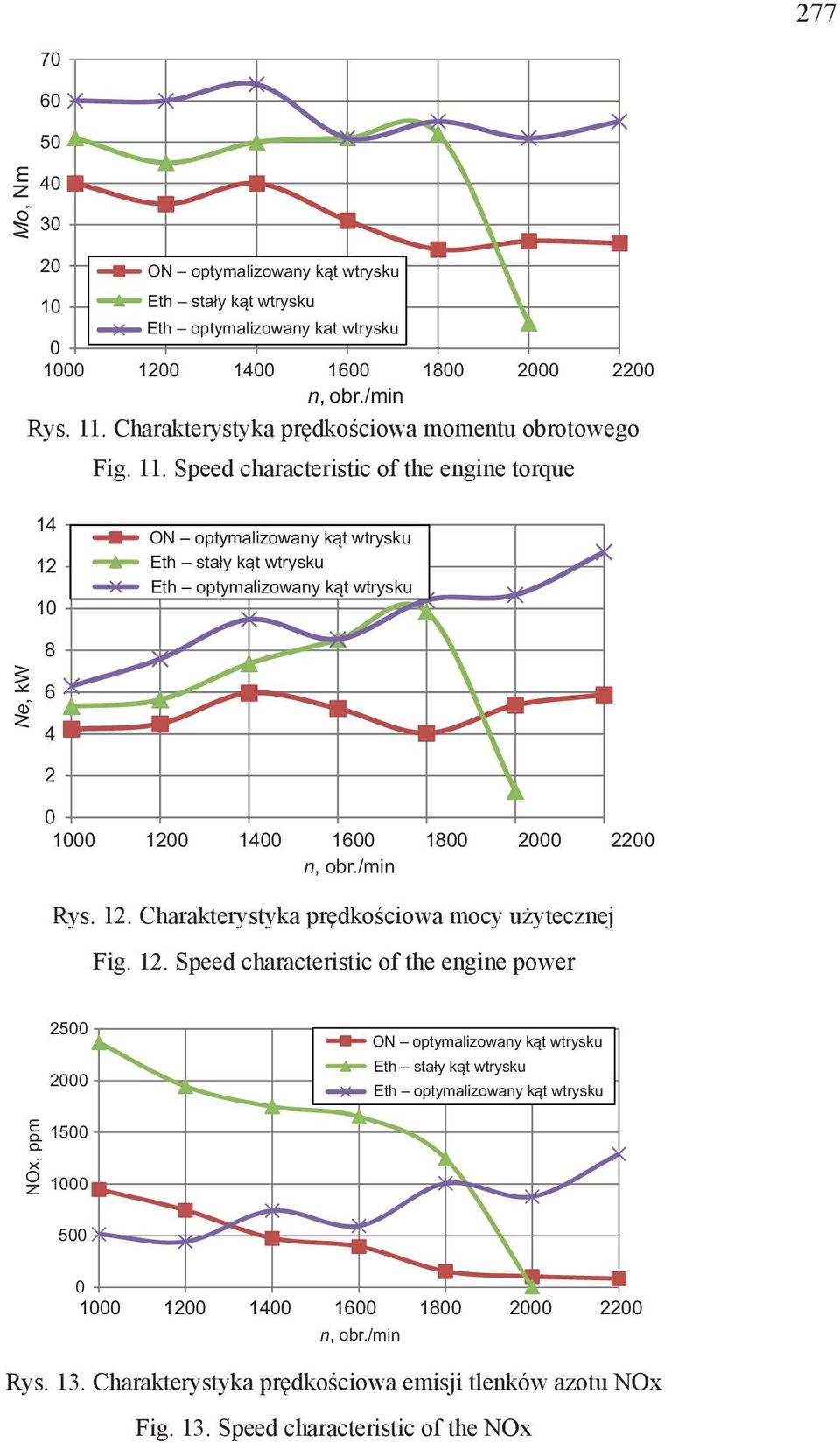 Speed characteristic of the engine torque 1 1 1 ON optymalizowany kąt wtrysku Eth stały kąt wtrysku Eth optymalizowany kąt wtrysku Ne, kw 1 1 1 1 1 n, obr./min Rys. 1. Charakterystyka prędkościowa mocy użytecznej Fig.