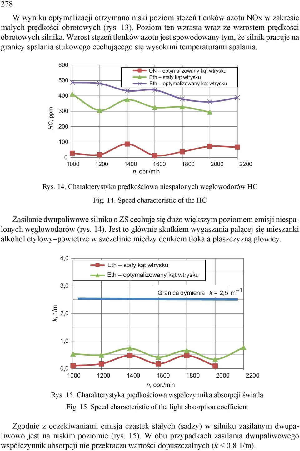5 ON optymalizowany kąt wtrysku Eth stały kąt wtrysku Eth optymalizowany kąt wtrysku HC, ppm 3 1 