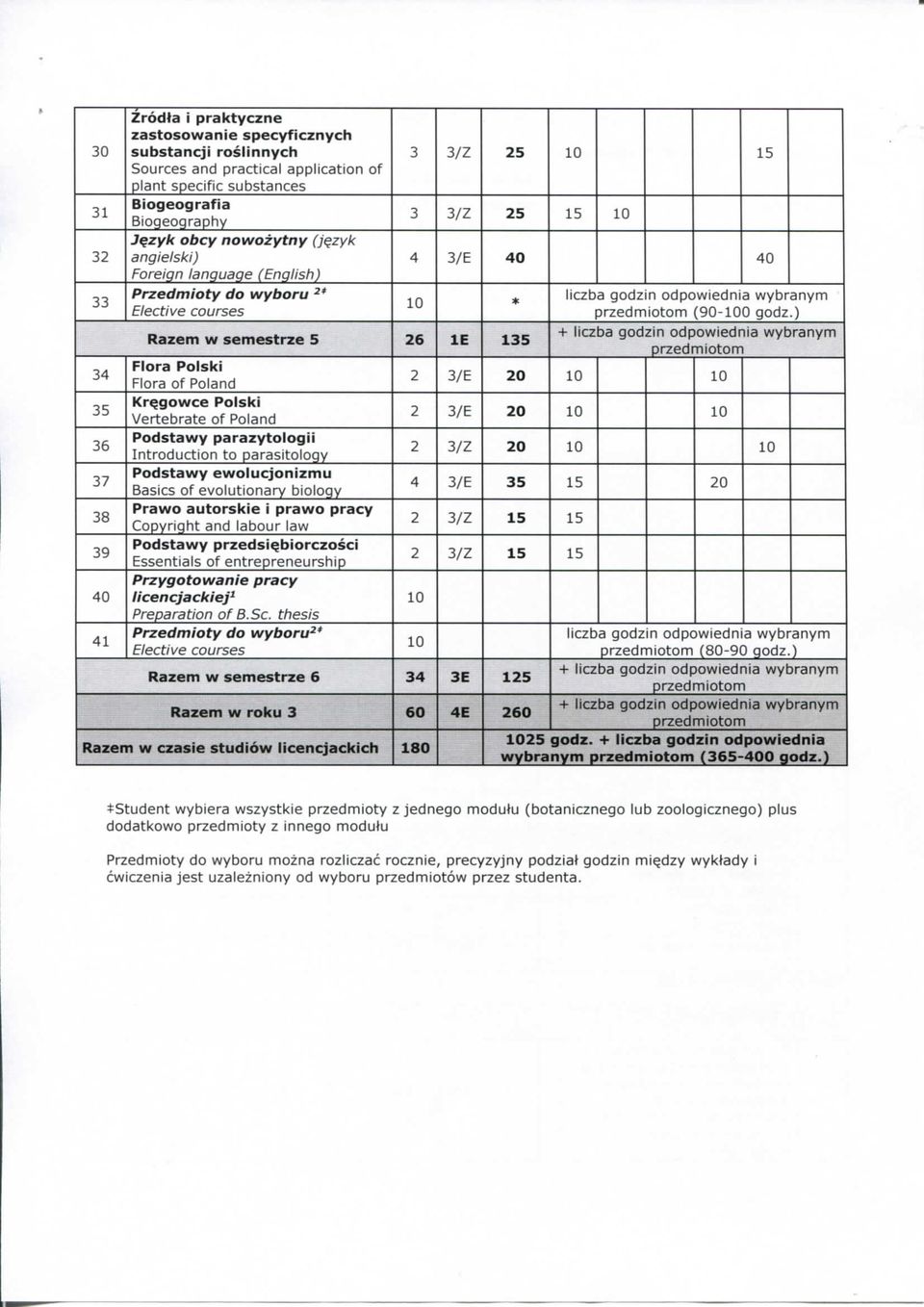 ) + zb gdzi dpwiedi wybrym przedmitm 4 Flr Plski Flr f Pld 2 / 20 10 10 5 Kr^gwe Plski ertebrte f Pld 2 / 20 10 10 6 Pdstwy przytlgii Itrduti t prsitlgy 2 /Z 20 10 10 7 Pdstwy ewlujizmu Bsis f