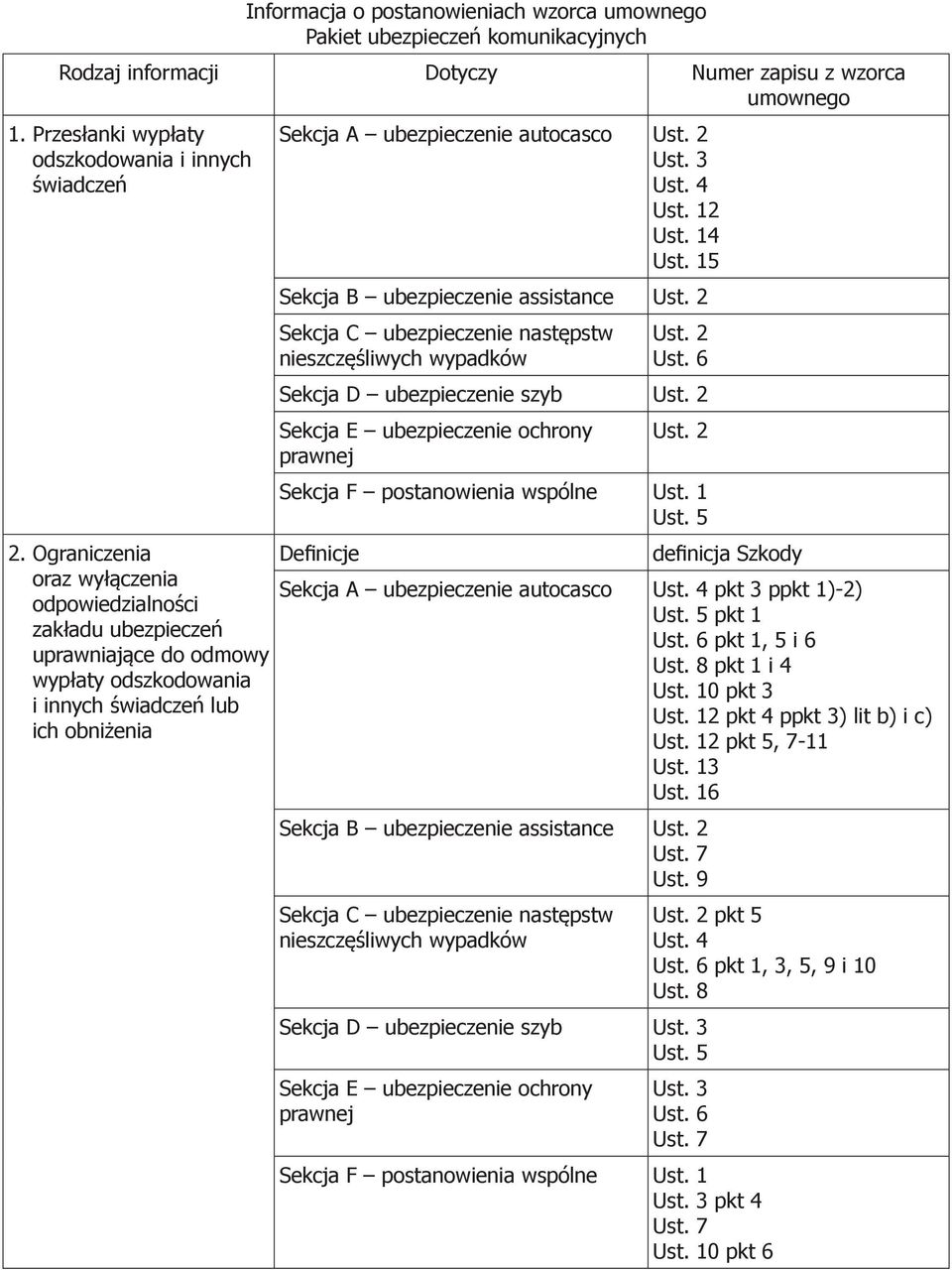 4 Ust. 12 Ust. 14 Ust. 15 Sekcja B ubezpieczenie assistance Ust. 2 Sekcja C ubezpieczenie następstw nieszczęśliwych wypadków Ust. 2 Ust. 6 Sekcja D ubezpieczenie szyb Ust.