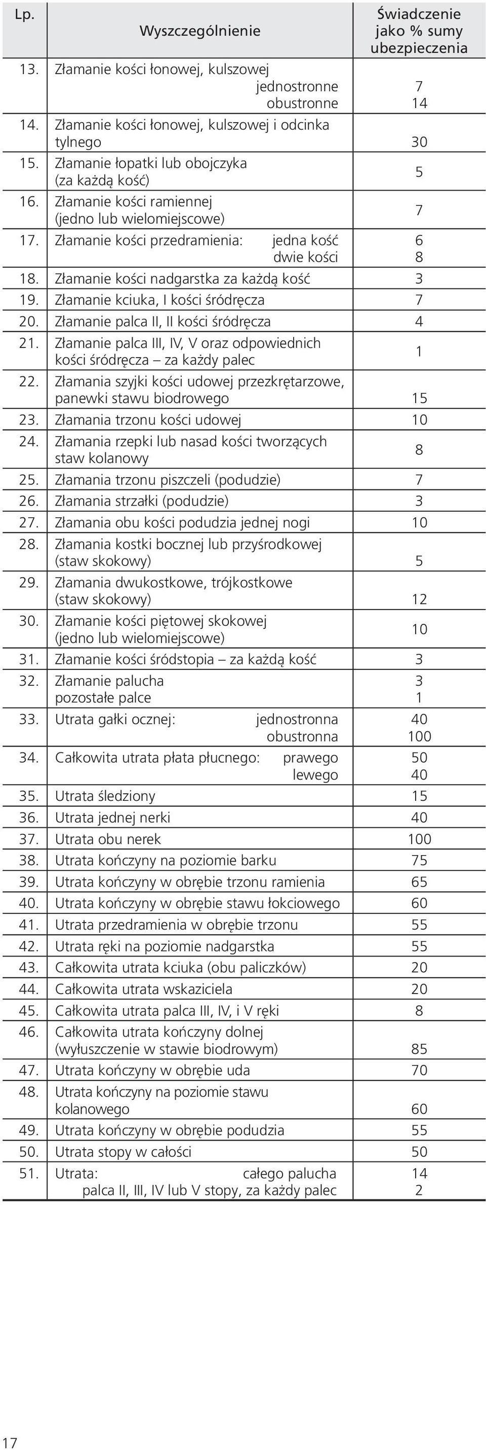 Złamanie kości nadgarstka za każdą kość 3 19. Złamanie kciuka, I kości śródręcza 7 20. Złamanie palca II, II kości śródręcza 4 21.