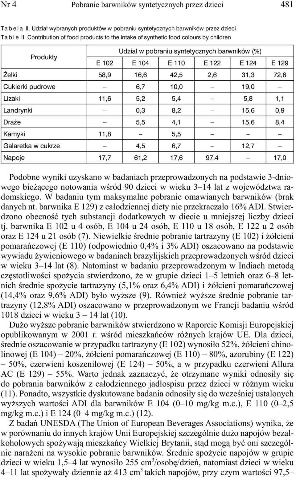 31,3 72,6 Cukierki pudrowe 6,7 10,0 19,0 Lizaki 11,6 5,2 5,4 5,8 1,1 Landrynki 0,3 8,2 15,6 0,9 Draże 5,5 4,1 15,6 8,4 Kamyki 11,8 5,5 Galaretka w cukrze 4,5 6,7 12,7 Napoje 17,7 61,2 17,6 97,4 17,0