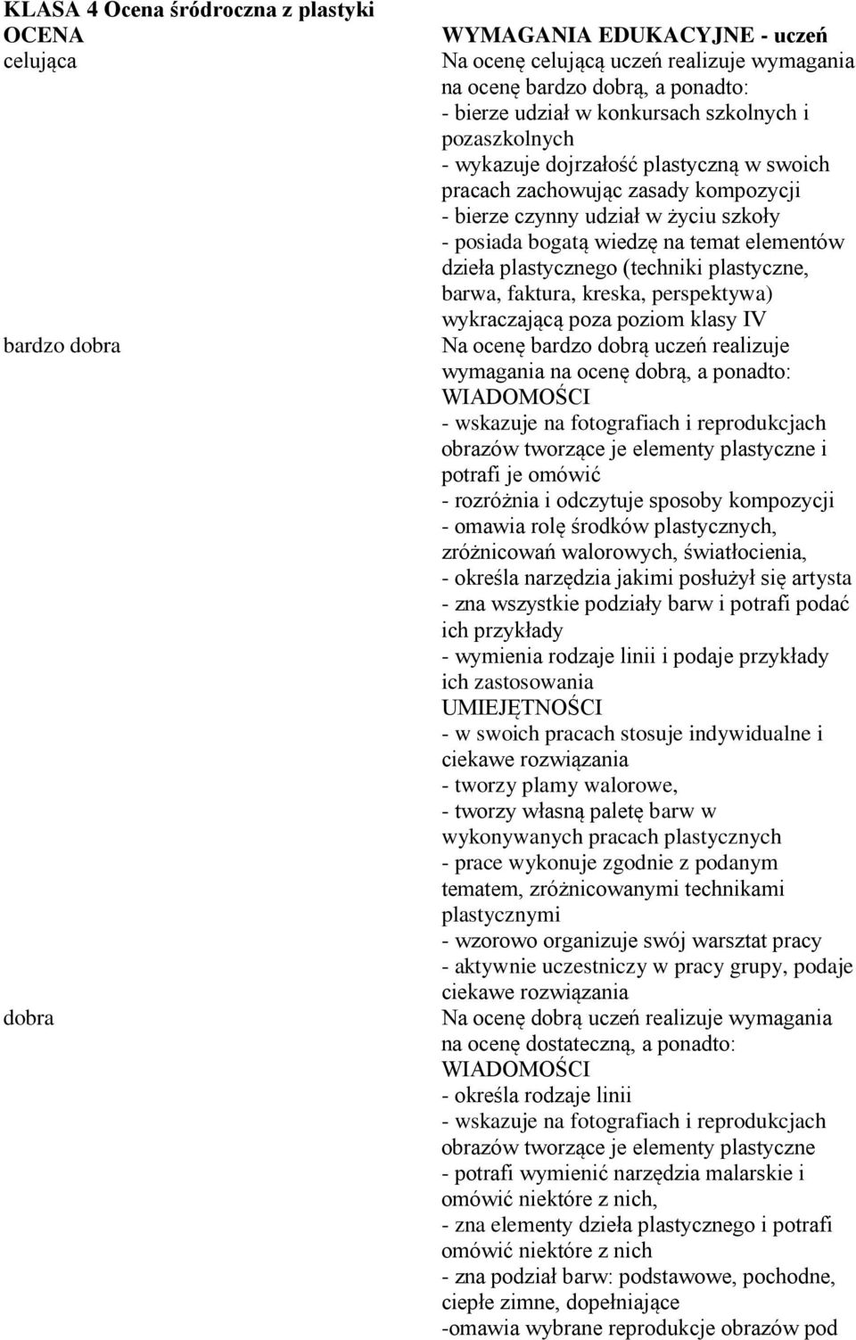 dzieła plastycznego (techniki plastyczne, barwa, faktura, kreska, perspektywa) wykraczającą poza poziom klasy IV Na ocenę bardzo dobrą uczeń realizuje wymagania na ocenę dobrą, a ponadto: - wskazuje