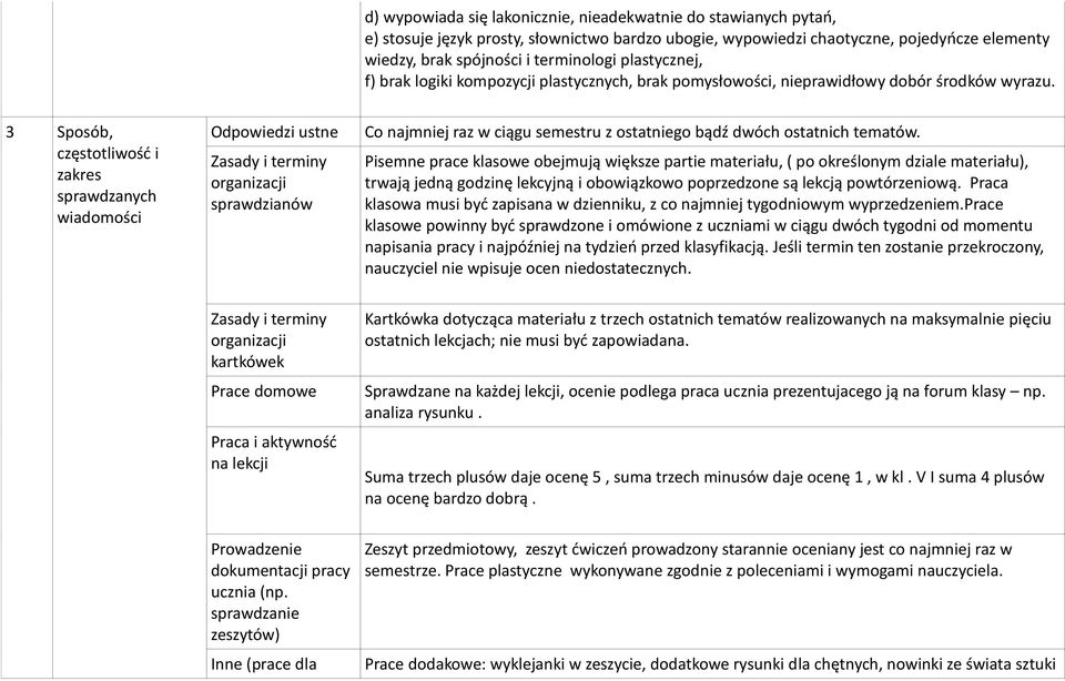 3 Sposób, częstotliwość i zakres sprawdzanych wiadomości Odpowiedzi ustne Zasady i terminy organizacji sprawdzianów Co najmniej raz w ciągu semestru z ostatniego bądź dwóch ostatnich tematów.