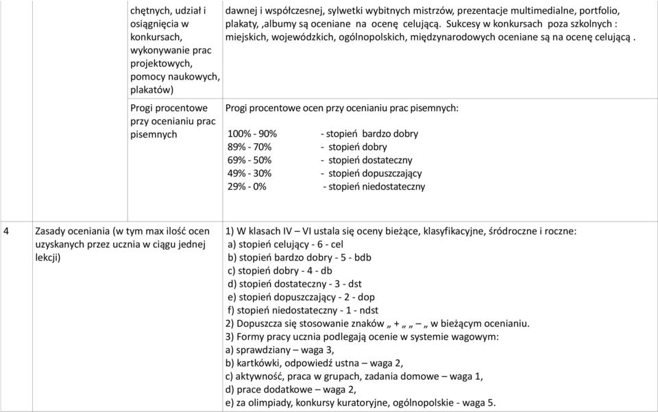 Sukcesy w konkursach poza szkolnych : miejskich, wojewódzkich, ogólnopolskich, międzynarodowych oceniane są na ocenę celującą.