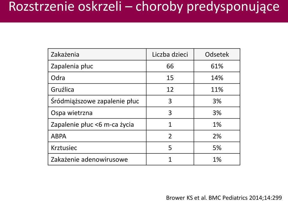płuc 3 3% Ospa wietrzna 3 3% Zapalenie płuc <6 m-ca życia 1 1% ABPA 2 2%