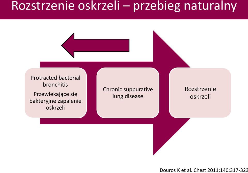 zapalenie oskrzeli Chronic suppurative lung disease