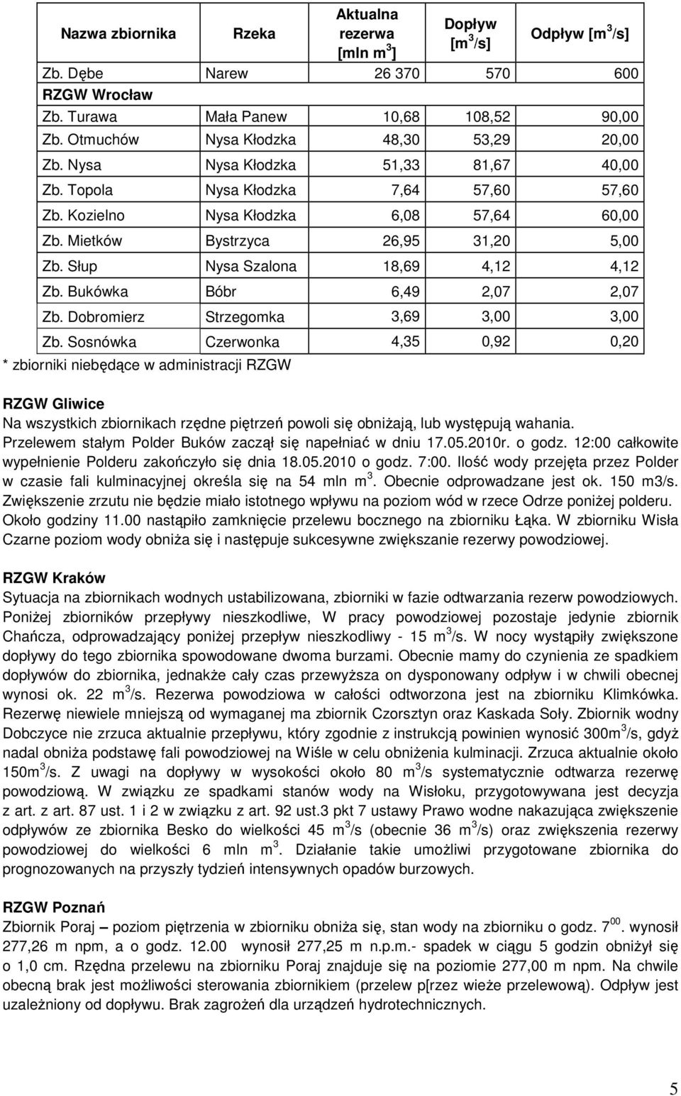 Mietków Bystrzyca 26,95 31,20 5,00 Zb. Słup Nysa Szalona 18,69 4,12 4,12 Zb. Bukówka Bóbr 6,49 2,07 2,07 Zb. Dobromierz Strzegomka 3,69 3,00 3,00 Zb.