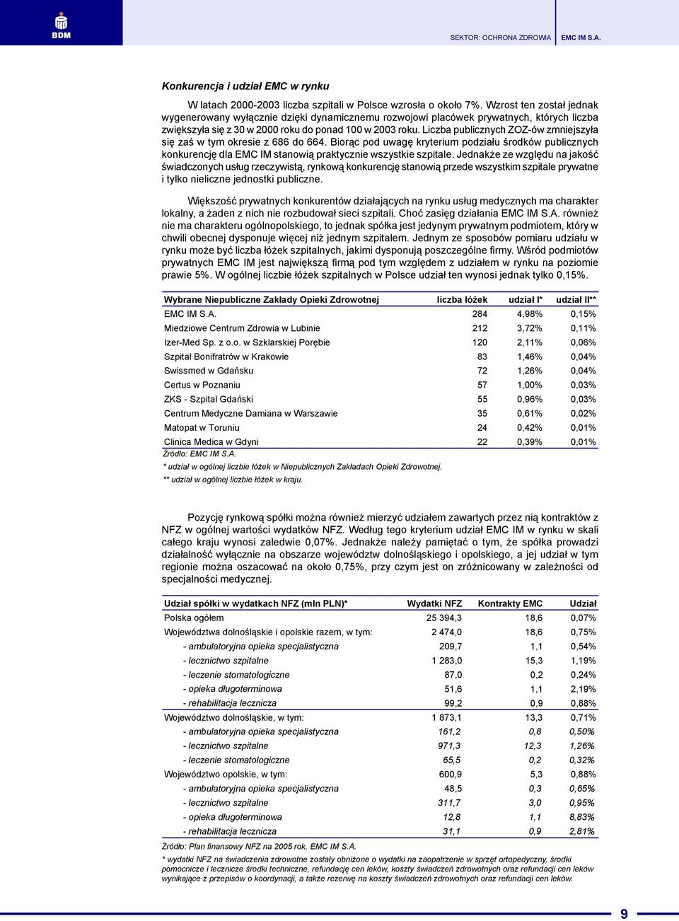 Liczba publicznych ZOZ-ów zmniejszy³a siê zaœ w tym okresie z 686 do 664. Bior¹c pod uwagê kryterium podzia³u œrodków publicznych konkurencjê dla EMC IM stanowi¹ praktycznie wszystkie szpitale.