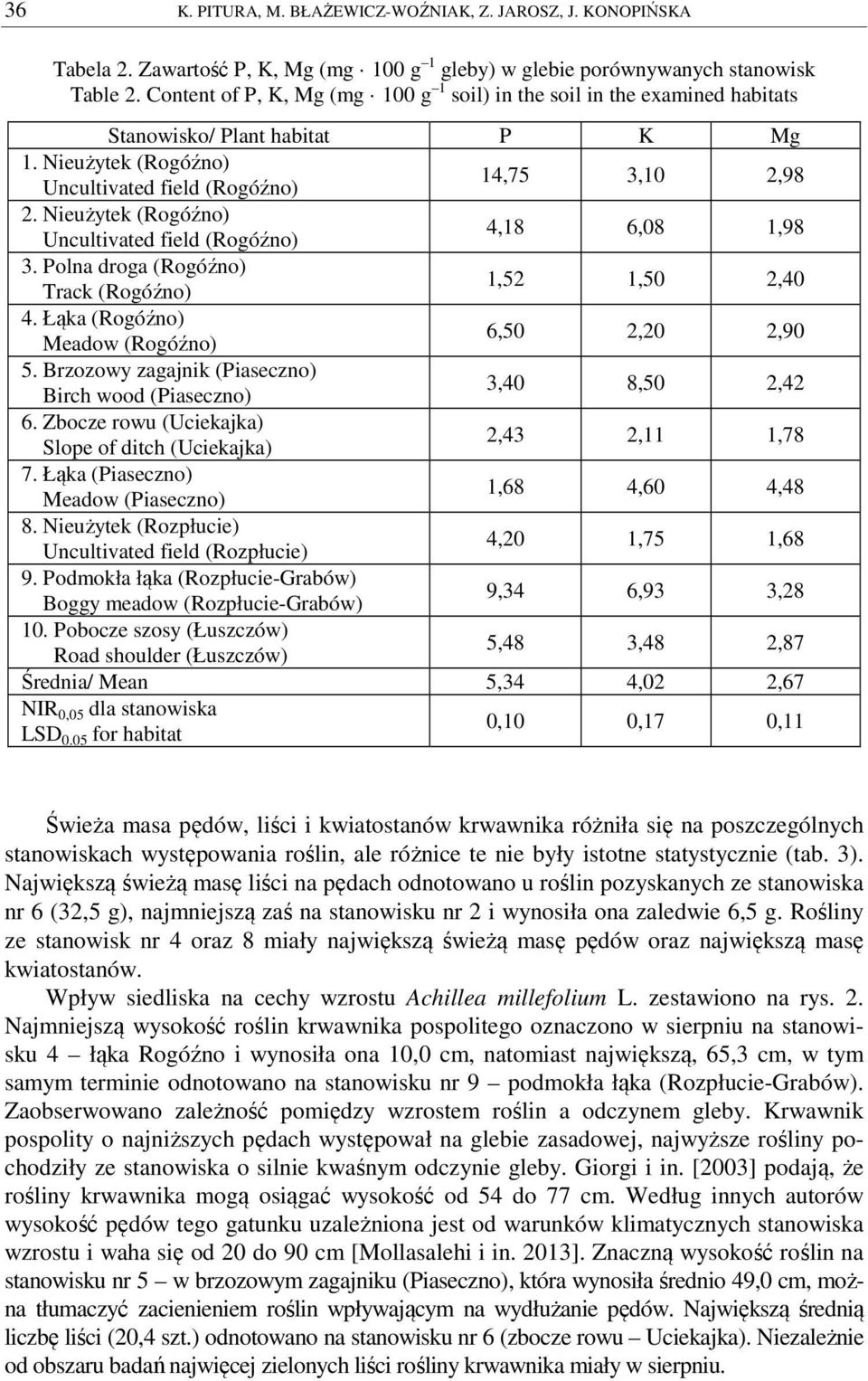 Nieużytek (Rogóźno) Uncultivated field (Rogóźno) 4,18 6,8 1,98 3. Polna droga (Rogóźno) Track (Rogóźno) 1,52 1,5 2,4 4. Łąka (Rogóźno) Meadow (Rogóźno) 6,5 2,2 2,9 5.